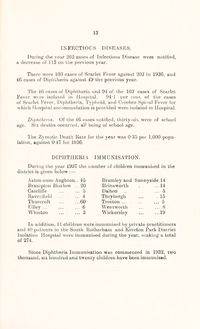INFECTIOUS DISEASES. During the year 262 cases of Infectious Disease were notified, a decrease of 113 on the previous year. There were 103 cases of Scarlet Fever against 202 in 1936, and 46 cases of Diphtheria against 49 the previous year. The 46 cases of Diphtheria and 94 of the 103 cases of Scarlet Fever were isolated in Hospital. 94• 1 per cent, of the cases of Scarlet Fever, Diphtheria, Typhoid, and Cerebro Spinal Fever for which Hospital accommodation is provided were isolated in Hospital. Diphtheria. Of the 46 cases notified, thirty-six were of school age. Six deaths occurred, ah being of school age, The Zymotic Death Rate for the year was 0-35 per 1,000 popu¬ lation, against 0 47 for 1936. DIPHTHERIA IMMUNISATION. During the year 1937 the number of children immunised in the district is given below : — Aston-cum-Aughton.. 45 Bramley and Sunnyside 14 Brampton Bierlow 20 Brinsworth .14 Catcliffe 5 Dalton ... 5 Ravenfield 4 Thrybergh . 15 Thurcroft 60 Treeton ... .5 Ulley ... 6 Wentworth .8 Whiston 3 Wickersley .19 In addition, 11 children were immunised by private practitioners and 40 patients in the South Rotherham and Iviveton Park District Isolation Hospital were immunised during the year, making a total of 274. Since Diphtheria Immunisation was commenced in 1932, two thousand, six hundred and twenty children have been immunised.