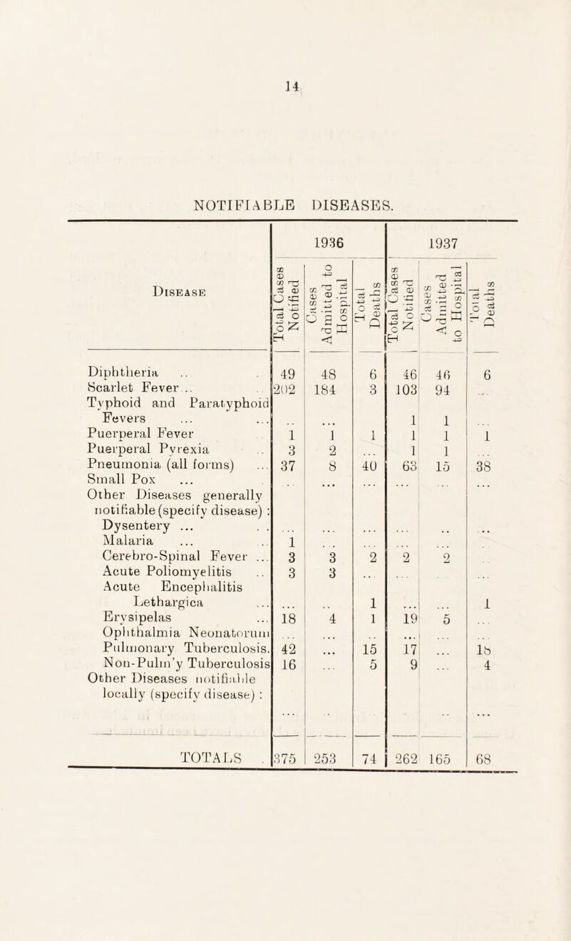 NOTIFIABLE DISEASES. 1936 1937 Disease Total Cases Notified Cases Admitted to Hospital Total Deaths Total Cases Notified Cases Admitted to Hospital Cfl P g T- Diphtheria 49 48 6 46 46 6 Scarlet Fever .. 202 184 3 103 94 Typhoid and Paratyphoid Fevers 1 1 Puerperal Fever 1 1 1 1 1 1 Puerperal Pyrexia 3 2 1 1 Pneumonia (all forms) 37 8 40 63 15 38 Small Pox Other Diseases generally notifiable (specify disease) : Dysentery ... Malaria 1 Cerebro-Spinal Fever ... 3 3 2 2 2 Acute Poliomyelitis 3 3 Acute Encephalitis Lethargica 1 1 Erysipelas 18 4 1 19 5 Ophthalmia Neonatorum Pulmonary Tuberculosis. 42 15 17 lb Non-Pulm’y Tuberculosis 16 5 9 4 Other Diseases notifiable locally (specify disease) : ...