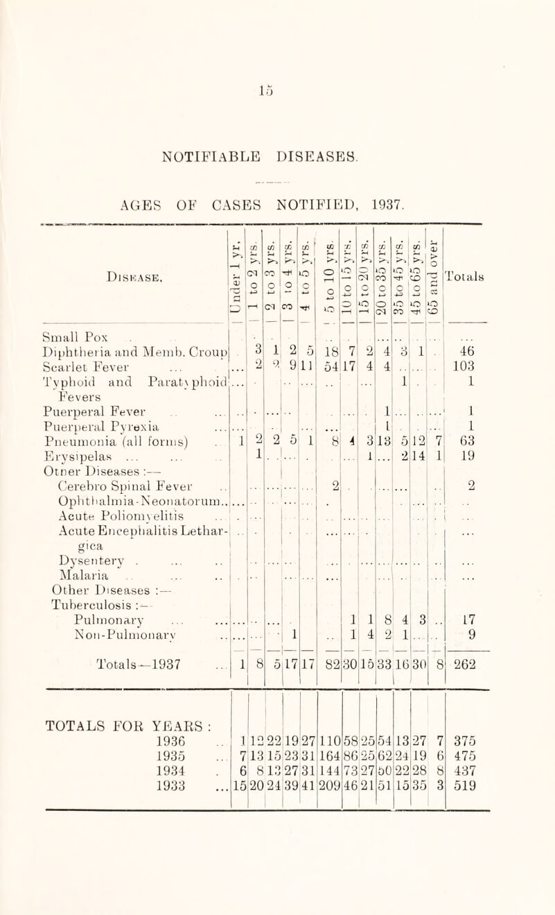 NOTIFIABLE DISEASES. AGES OF CASES NOTIFIED, 1937. Disease. i Under 1 yr. | 1 to 2 yrs. | 2 to 3 yrs. CIj O CO 4 to 5 yrs. 5 to 10 yrs. X tO o -4—» o cn >, 53 O o <—H 20 to 35 yrs. j 35 to 45 yrs. QQ tO CO o *-3 to 65 and over Totals Small Pox Diphtheria and Memb. Croup Scarlet Fever Typhoid and Paratyphoid Fevers Puerperal Fever Puerperal Pyrexia Pneumonia fall forms) Erysipelas ... Otner Diseases :— Cerebro Spinal Fever Ophthalmia-Neonatorum.. Acute Poliomvelitis 1 3 2 2 1 . 1 9 ... 2 o MJ 9 5 5 11 1 18 54 s 2 7 17 4 2 4 3 1 4 4 1 l 13 3 1 5 2 i 12 14 ■ 7 1 46 103 1 1 1 63 19 2 ... Acute Encephalitis Lethar- gica Dysentery . Malaria Other Diseases : — Tuberculosis Pulmonarv ' ... 1 1 8 4 3 17 Non-Pulmonarv ... 1 1 4 2 i 9 Totals —1937 1 8 5 17 17 1 82 30 15 33 16 1 30 8 262 TOTALS FOR YEARS: 1936 1 12 22 1927 110 58 25 54 13 27 7 375 1935 7 1315 2331 164 86 25 62 24 19 6 475 1934 6 813 2731 144 73 27 50 22 28 8 437