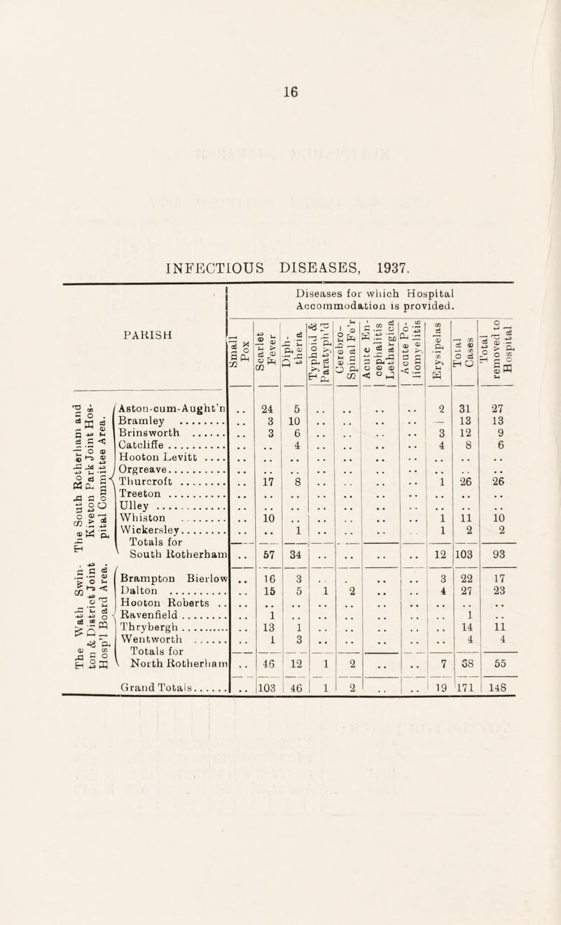 INFECTIOUS DISEASES, 1937. Diseases for which Hospital Accommodation is provided. PARISH Small Pox Scarlet Fever Diph¬ theria 33 a, o ja 3- £ p * * © J3 — <D =2 JD • — ° c/T | Acute Bn- | cephalitis | Lethargica | Acute Po- | liomyelitis Erysipelas Total Cases Total removed to Hospital *32 * Aston-cum-Auglit'n 24 5 2 31 27 W g Bramley . 3 10 — 13 13 a ^ Brinsworth . 3 6 • • 3 12 9 d C CatclifFe. 4 4 8 6 TOO? £ *-* ® Hooton Levitt .... — te *- -3 j Orgreave. . . . . gA Thurcroft . 17 8 i 26 26 _fl p § Treeton . . . . . 3 ° o Ulley . . . O « ^ Whiston . 10 i 11 io ® W ci, VVickersley. . . 1 i 2 2 Eh ' South Rotherham 57 34 12 103 93 . -*3 r* fl i .3 ® st © ** Brampton Bierlow 16 3 .. 3 22 17 Dalton . 15 5 1 2 4 27 23 I'H Hooton Roberts .. — j- c3 Ravenfield. 1 1 £■=« Thrybergh. 13 1 i . . 14 11 Wentworth . i 3 . , . , 4 4 OJ ~ CO n S O H 5S V North Rotherham 46 12 1 2 •• •• 7 68 55 Grand Totals. 103 46 ! l 2 19 171 14S