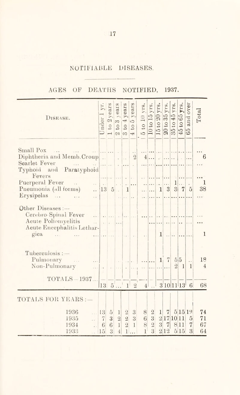 NOriFIAULE DISEASES. AGES OF DEATHS NOTIFIED, 1937. Disease. Under 1 yr. 1 to 2 years 1 2 to 3 \ears 3 to 4 years i 4 to 5 years ' J i • 5 to 10 yrs. | 10 to 15 yrs. | 15 to 20 yrs. | 20 to 35 yrs. | 35 to 45 yrs. | 45 to 65 yrs. | | 65 and over | Total Small Pox Diphtheria and Memb. Croup Scarlet Fever Typhoid and Paratyphoid Fevers Puerperal Fever Pneumonia (all forms) Erysipelas Other Diseases :— Cerebro-Spinal Fever 13 • 5 . i 2 4 ... 6 1 3 7 5 1 38 1 3 Acute Poliomyelitis Acute Encephalitis Letliar- gica . Tuberculosis Pulmonary Non-Pulmonary TOTALS 1937... 13 1 1 1 18 4 7 5 2 5 1 1 5 1 2 4 3 10 11 13 6 68 TOTALS FOR YEARS : — j 1936 13 5 1 2 3 8 2 1 7 5 15 12 74 1935 7 3 2 >2 3 6 3 2 17 10 11 5 71 1931 6 6 1 2 1 8 2 3 7 8 11 7 67 1933 15 3 1 1 1 3 2 12 5 15 3 64