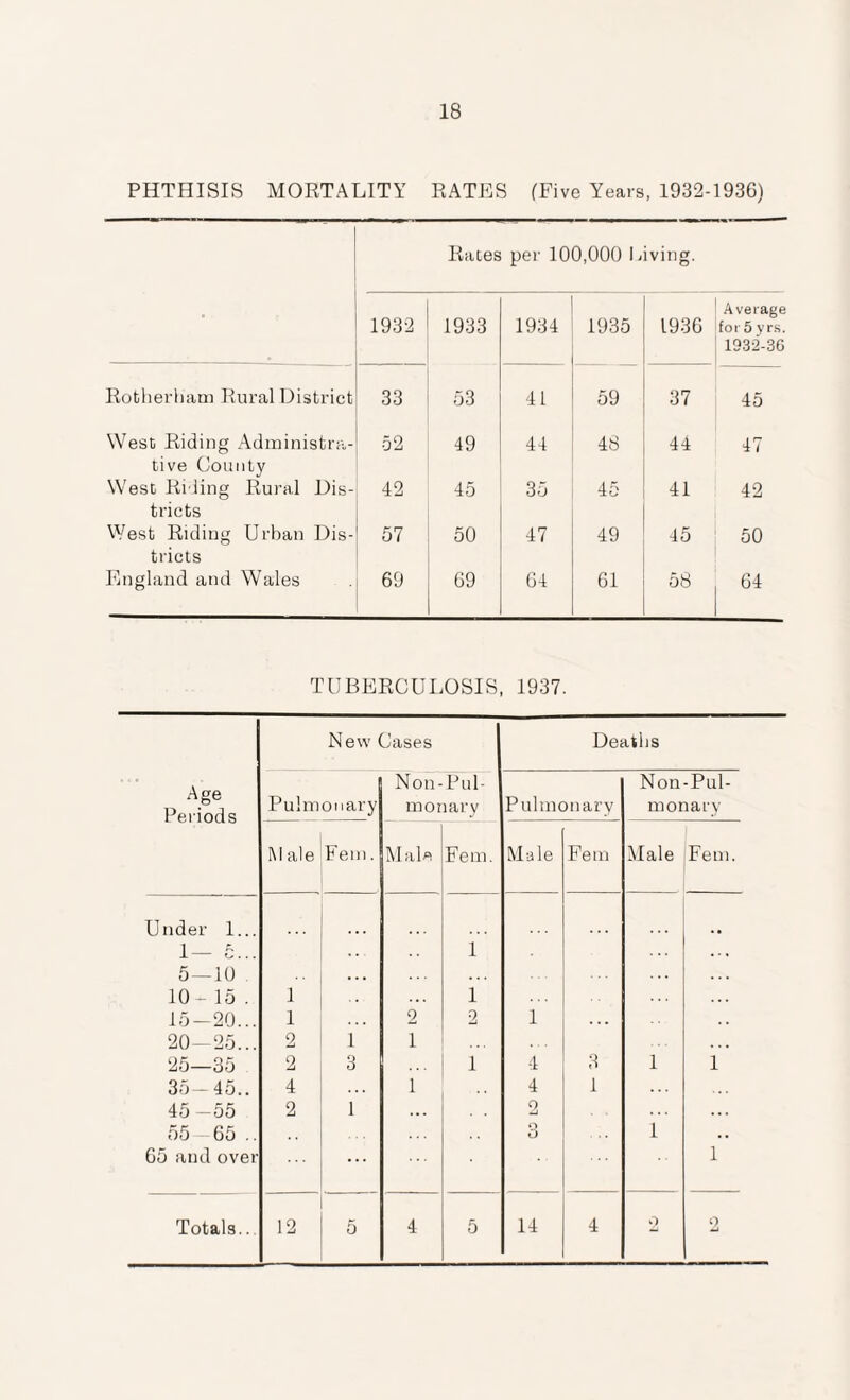 PHTHISIS MORTALITY RATES (Five Years, 1932-1936) • Races per 100,000 1 j iving. 1932 1933 1934 1935 1936 Average for 5 y rs. 1932-36 Rotherham Rural District CO CO 53 41 59 37 45 West Riding Administra- 52 49 44 48 44 47 tive County West Ri ling Rural Dis- 42 45 o CO 45 41 42 tricts West Riding Urban Dis- 57 50 47 49 45 50 tricts England and Wales 69 69 64 61 58 64 TUBERCULOSIS, 1937. New Cases Deaths Age Periods Pulmonary Non-Pul¬ monary Pulmonary Non-Pul- monary I\l ale Fern. Male Fern. Male Fern Male Fern. Under 1... 1— 5... ... 1 ... ... •• 5 — 10 . . • . . . 10- 15 . 1 . • . 1 15-20... 1 2 2 1 . . . 20—25... 2 1 1 25—35 2 3 1 4 3 1 1 35-45.. 4 . .. 1 4 1 45 —55 2 1 ... 2 55 65 .. o o 1 .. 65 and over ... 1 Totals... 12 5 4 5 14 4 9 2