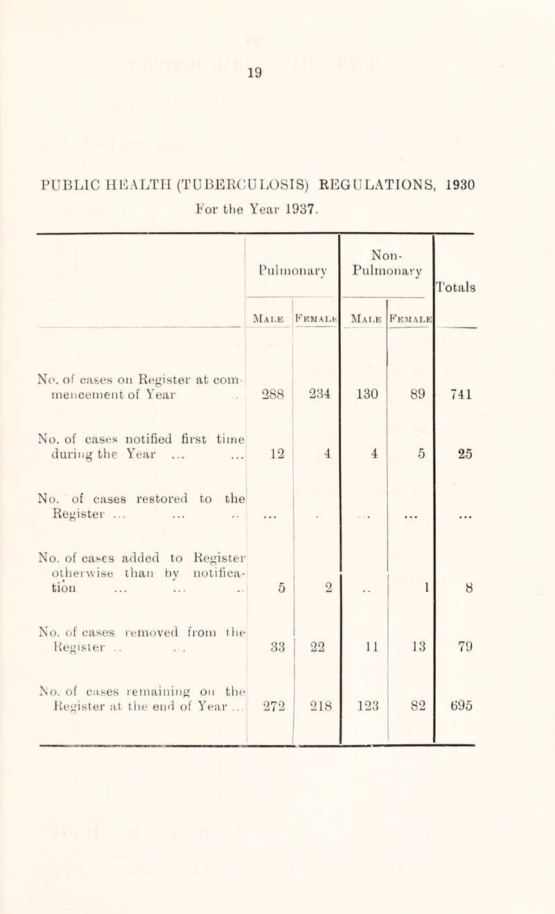 PUBLIC HEALTH (TUBERCULOSIS) REGULATIONS, 1930 For the Year 1937. Pulmonary Non- Pulmonary Totals Male Female Male Female No. of cases on Register at com¬ mencement of Year 288 234 130 89 741 No. of cases notified first time during the Year 12 4 4 5 25 No. of cases restored to the Register ... ... ... No. of cases added to Register otherwise than by notifica¬ tion 5 2 . . 1 8 No. of cases removed from the Register .. 33 22 11 13 79 No. of cases remaining on the Register at the end of Year .. 272 218 123 82 695