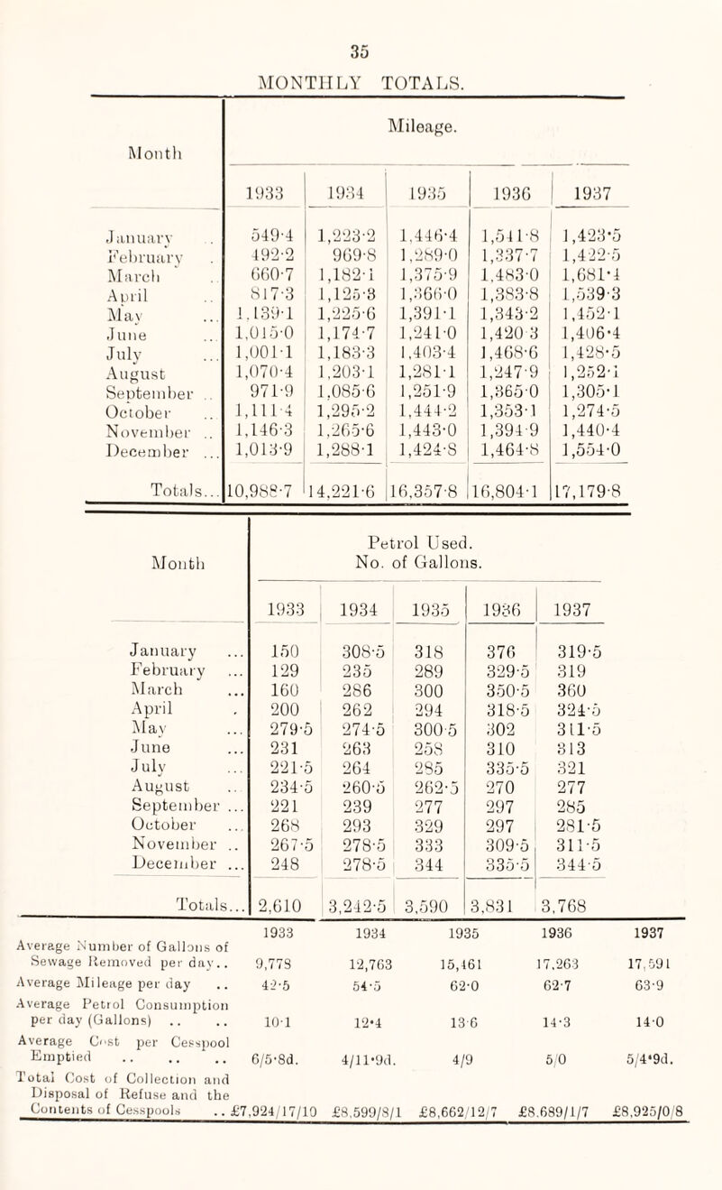 MONTHLY TOTALS. Month Mileage. 11)33 1934 1935 1936 1937 January 549-4 1,223-2 1,4464 1,541-8 1,423*5 February 492-2 969-8 1,289-0 1,337-7 1,422-5 March 660-7 1,182-1 1,375-9 1,483-0 1,681-4 A ut il 817-3 1,125-3 1,366-0 1,383-8 1,539-3 Mav 1.139-1 1,225-6 1,391-1 1,343-2 1,452-1 June 1,015-0 1,174-7 1,241-0 1,420-3 1,406-4 July 1,001-1 1,183-3 1,403-4 1,468-6 1,428-5 August 1,070-4 1,203-1 1,281-1 1,247-9 1,252-1 September .. 971-9 1.085-6 1,251-9 1,365-0 1,305-1 October 1,111-4 1,295-2 1,444-2 1,353-1 1,274-5 November 1,146-3 1,265-6 1,443-0 1,394-9 1,440-4 December ... 1,013-9 1,288-1 1,424-8 1,464-8 1,554-0 Totals... 10,988-7 14.221-6 16,357-8 16,804-1 17,179-8 Month Petrol Used. No. of Gallons. 1933 1934 1935 1936 1937 January 150 308-5 318 376 319-5 February 129 235 289 329-5 319 March 160 286 300 350-5 360 April 200 262 294 318-5 324-5 May 279-5 274-5 300-5 302 311-5 June 231 263 258 310 313 July 221-5 264 285 335-5 321 August 234-5 260-5 262-5 270 277 September ... 221 239 277 297 285 October 268 293 329 297 281-5 November .. 267-5 278-5 333 309-5 311-5 December ... 248 278-5 344 335-5 344-5 Totals... 2,610 3,242-5 3,590 3,831 3,768 Average Number of Gallons of 1933 1934 1935 1936 1937 Sewage Removed per day.. 9,77S 12,763 15,461 17,263 17,591 Average Mileage per day Average Petrol Consumption 42-5 54-5 62-0 62-7 63-9 per day (Gallons) Average Cost per Cesspool 10-1 12*4 13 6 14-3 140 Emptied Total Cost of Collection and Disposal of Refuse and the 6/5-8d. 4/11 *9d. 4/9 5/0 5/4‘9d. Contents of Cesspools ... £7,924/17/10 £8,599/8/1 £8,662/12/7 £8.689/1/7 £8,925/0/8