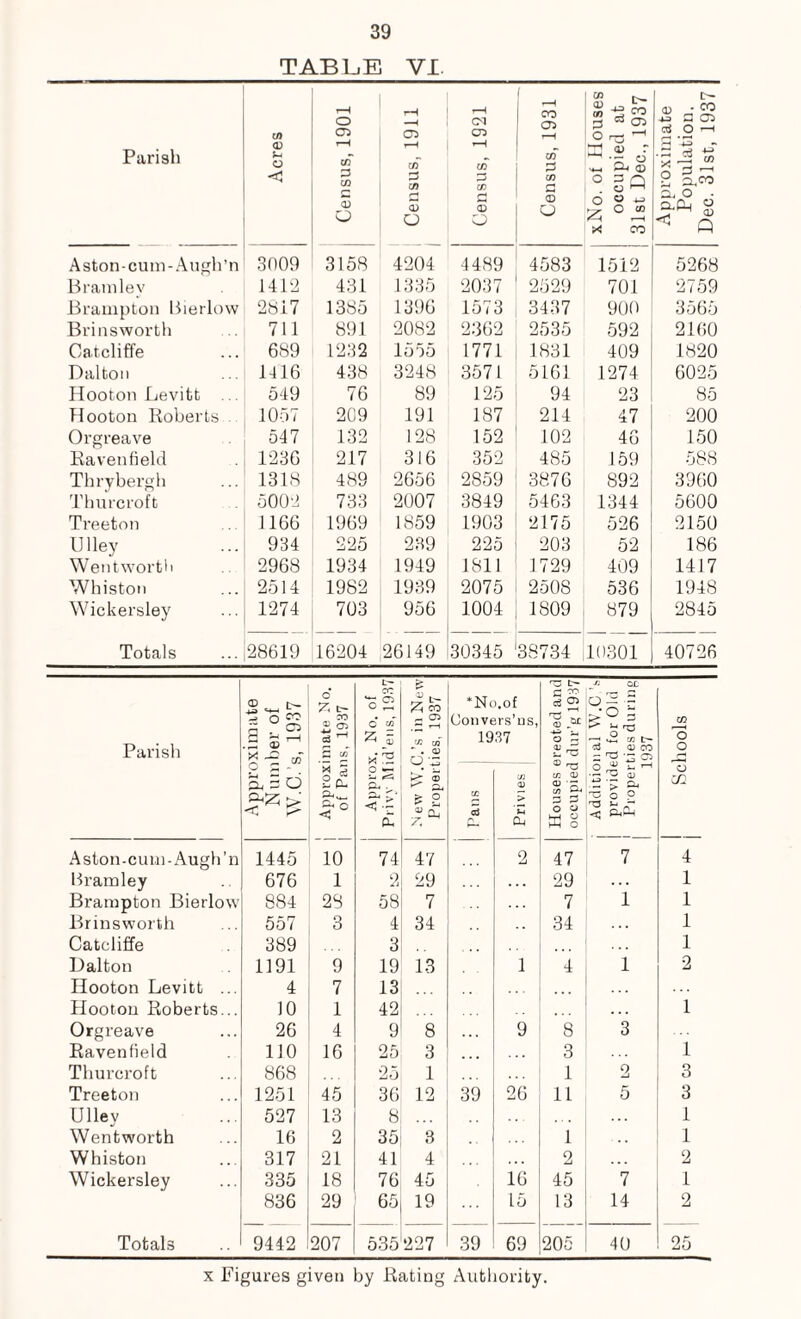 TABLE VI. Parish Acres Census, 1901 Census, 1911 1 Census, 1921 Census, 1931 xNo. of Houses occupied at 31st Dec., 1937 Approximate Population. Dec. 31st, 1937 Aston-cum-Augh’n 3009 3158 4204 4489 4583 1512 5268 Bramlev 1412 431 1335 2037 2529 701 2759 Brampton Bierlow 2817 1385 1396 1573 3437 900 3565 Brinsworth 711 891 2082 2362 2535 592 2160 Oatcliffe 689 1232 1555 1771 1831 409 1820 Dalton 1116 438 3248 3571 5161 1274 6025 Hooton Levitt ... 549 76 89 125 94 23 85 Hooton Roberts 1057 209 191 187 214 47 200 Orgreave 547 132 128 152 102 46 150 Ravenfield 1236 217 316 352 485 159 588 Thrybergh 1318 489 2656 2859 3876 892 3960 Thur croft 5002 733 2007 3849 5463 1344 5600 Treeton 1166 1969 1859 1903 2175 526 2150 Ulley 934 225 239 225 203 52 186 Wentworth 2968 1934 1949 1811 1729 409 1417 Whiston 2514 1982 1939 2075 2508 536 1948 Wickersley 1274 703 956 1004 1809 879 2845 Totals 28619 16204 26149 30345 38734 10301 40726 Parish Approximate Number of W.C.'s, 1937 Approximate No. of Pans, 1937 Approx, No. of Privy Mid’ens, 1937 New W.C.’s in New Properties, 1937 *Ni Gonvt 19 CC o3 l.of irs'ns, 37 U3 <U > CL, Houses erected and occupied dur’g 1937 j Additional W.C.’s provided for Old ! Properties during 1937 Schools A ston-cum- Augh’n 1445 10 74 47 2 47 7 4 Bramley 676 1 2 29 29 1 Brampton Bierlow 884 28 58 7 7 1 1 Brinsworth 557 3 4 34 34 1 Catcliffe 389 3 1 Dalton 1191 9 19 13 1 4 1 2 Hooton Levitt ... 4 7 13 Hooton Roberts... 10 1 42 . .. 1 Orgreave 26 4 9 8 9 8 3 Ravenfield 110 16 25 3 3 1 Thurcroft 868 25 1 1 2 3 Treeton 1251 45 36 12 39 26 11 5 3 Ulley 527 13 8 1 Wentworth 16 2 35 3 l 1 Whiston 317 21 41 4 2 2 Wickersley 335 18 76 45 16 45 7 1 836 29 65 19 15 13 14 2 Totals 9442 207 535 227 39 69 205 40 25 x Figures given by Rating Authority.