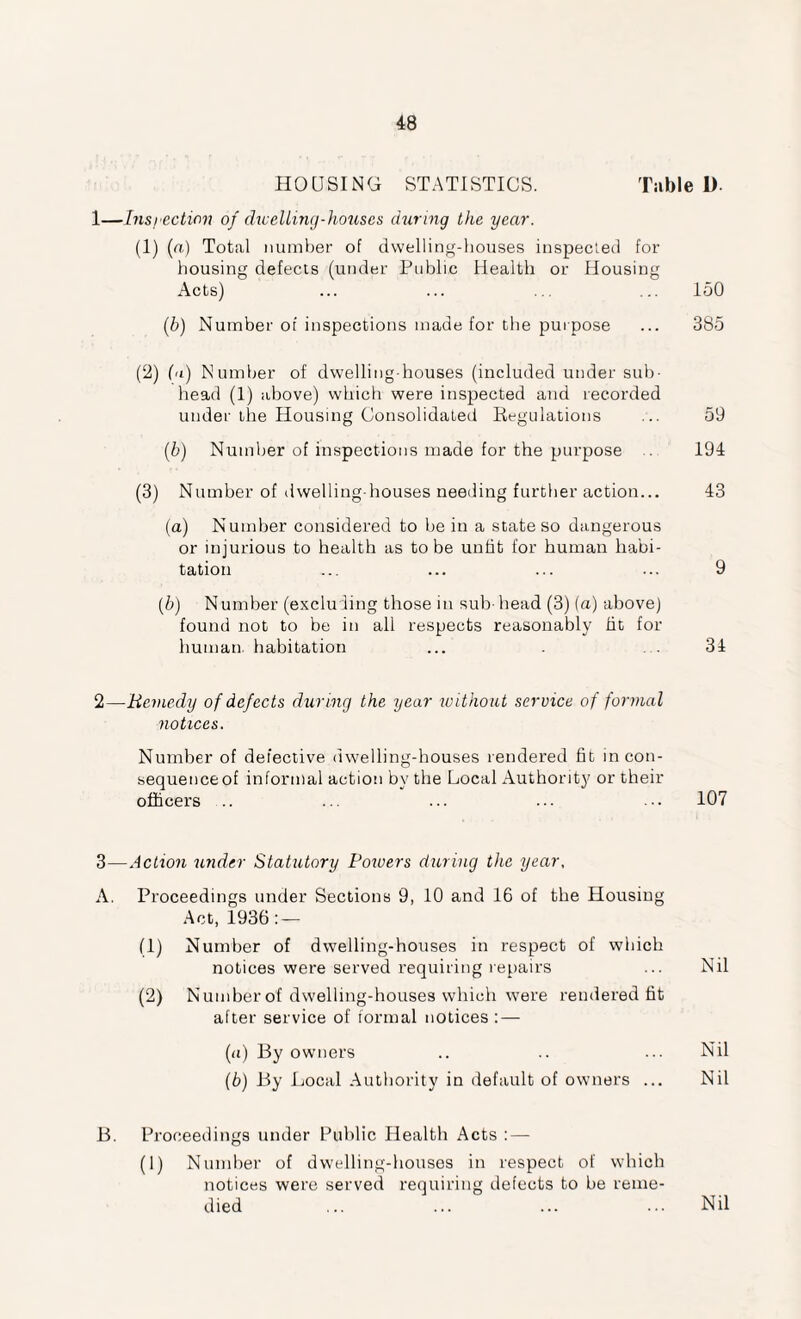 HOUSING STATISTICS. Table 1). 1— Inspection of (beetling-houses during the year. (1) (n) Total number of dwelling-houses inspected for housing defects (under Public Health or Housing Acts) ... ... ... ... 150 (5) Number of inspections made for the purpose ... 385 (2) (a) Number of dwelling-houses (included under sub¬ head (1) above) which were inspected and recorded under the Housing Consolidated Regulations ... 59 (b) Number of inspections made for the purpose 194 (3) Number of dwelling-houses needing further action... 43 (a) Number considered to be in a state so dangerous or injurious to health as to be unlit for human habi¬ tation ... ... ... ... 9 (b) Number (excluding those in sub head (3) (a) above) found not to be in all respects reasonably lit for human habitation ... 34 2— Remedy of defects during the year without service of formal notices. Number of defective dwelling-houses rendered fit in con¬ sequence of informal action by the Local Authority or their officers .. ... ... ... ... 107 3— Action under Statutory Powers during the year, A. Proceedings under Sections 9, 10 and 16 of the Housing Act, 1936: — (1) Number of dwelling-houses in respect of which notices were served requiring repairs ... Nil (2) Number of dwelling-houses which were rendered lit after service of formal notices : — (<i) By owners .. .. ... Nil (6) By Local Authority in default of owners ... Nil B. Proceedings under Public Health Acts : — (1) Number of dwelling-houses in respect of which notices were served requiring defects to be reme¬ died Nil