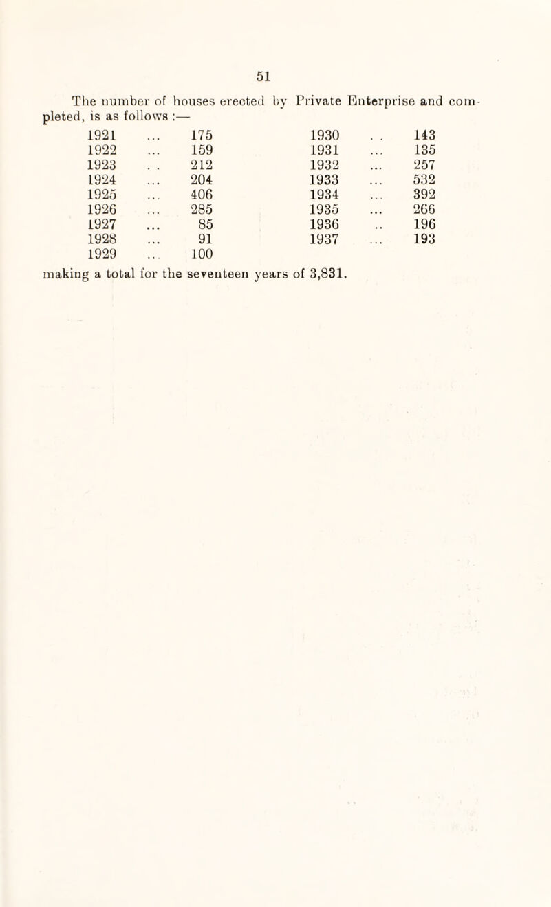 The number of houses erected by Private Enterprise and pleted, is as follows :— 1921 175 1930 143 1922 159 1931 135 1923 212 1932 257 1924 204 1933 532 1925 406 1934 392 1926 285 1935 266 1927 85 1936 196 1928 91 1937 193 1929 100 making a total for the seventeen years of 3,831. com-
