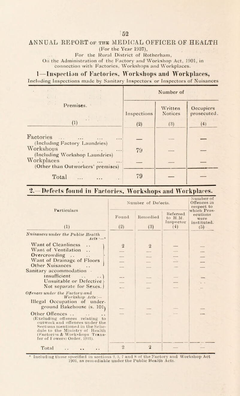ANNUAL REPORT op the MEDICAL OFFICER OF HEALTH (For the Year 1937), For the Rural District of Rotherham, On the Administration of the Factory and Workshop Act, 1901, in connection with Factories, Workshops and Workplaces. 1—Inspection of Factories. Workshops and Workplaces, Including Inspections made by Sanitary Inspectors or Inspectors of Nuisances Premises. (1) I nspections (2) Number of Written Notices (3) Occupiers prosecuted. (4) Factories . (Including Factory Laundries) Workshops 79 _ (Including Workshop Laundries) Workplaces _ _ _ (Other than Outworkers’ premises) Total 79 — — 2. Defects found in Factories, Workshops and Workplaces. Number of Number of Defects. Offences in Particulars respect to which Pros- Found Remedied Referred editions to H .M. were Inspector instituted. (1) (2) (3) (4) (5) Nuisances wider the Public Health acts •—* Want of Cleanliness .. \ 2 2 Want of Ventilation .. - Overcrowding .. .. 1 _ Want of Drainage of Floors _ Other Nuisances .. 1 Sanitary accommodation - — — — — insufficient . . . . ) _ _ Unsuitable or Defective j- _ Not separate for Sexes.) — _ — Ofh-tices under the Factory and Workshop Acts :— Illegal Occupation of under- ground Bakehouse (s. lOlj Other Offences .. _ _ _ — — — (Excluding offences relating to outwork and offences under the Sections mentioned in the Sche¬ dule to the Ministry of Health (Factories <fc Workshops Trans¬ fer of l owers) Order. 1921). Total 2 2 — — 4 Including those specified in sections *2, M, 7 and 8 of the Factory and Workshop Act 1901, as remediable under the Public Health Acts.