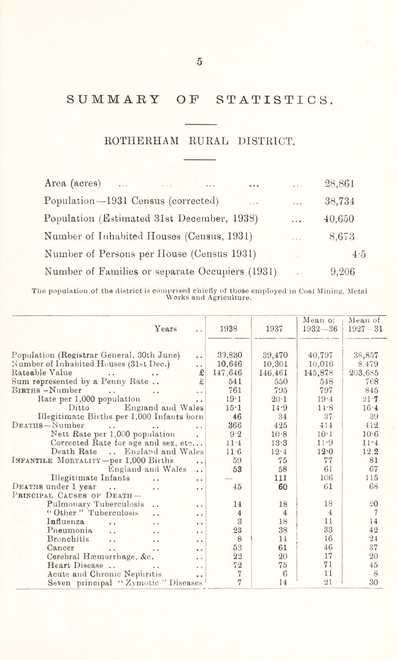 SUMMARY OF STATISTICS. ROTHERHAM RURAL DISTRICT. Area (acres) Population—1931 Census (corrected) Population (Estimated 31st December, 1933) Number of Inhabited Houses (Census, 1931) Number of Persons per House (Census 1931) Number of Families or separate Occupiers (1931) 28,801 38,734 40,650 8,673 4-5 9,206 The population of the district is comprised chiefly of those employed in Coal Mining, Metal Works and Agriculture. Years Population (Registrar General, 30th June) Number of Inhabited Houses (3Pt Dec.) Rateable Value .. .. £ Sum represented by a Penny Rate .. £ Births—Number Rate per 1,000 population Ditto England and Wales Illegitimate Births per 1,000 Infants born Deaths—Number Nett Rate per 1,000 population Corrected Rate for age and sex, etc... Death Rate .. England and Wales Infantile Mortality—per 1,000 Births England and Wales .. Illegitimate Infants Deaths under 1 year Principal Causes of Death — Pulmonary Tuberculosis .. “Other” Tuberculosis Influenza Pneumonia Bronchitis Cancer Cerebral Haemorrhage, &c. Heart Disease .. Acute and Chronic Nephritis Seven principal “ Zymotic ” Diseases 1938 1937 Mean ot 1932—36 Mean of 1927 31 39,830 39,470 40,797 38,857 10,646 10,301 10,016 8,479 147,646 146,461 145,878 203,685 541 550 548 768 761 795 797 845 191 201 19-4 217 15-1 14-9 14-8 164 46 34 37 39 366 425 414 412 9 2 10-8 10-1 10-6 11-4 13-3 119 114 116 12-4 12-0 12 2 59 75 77 81 53 58 61 67 — 111 106 115 45 60 61 68 14 18 18 20 4 4 4 7 3 18 11 14 23 38 33 42 8 14 16 24 53 61 46 37 22 20 17 20 72 75 71 45 7 C 11 S 7 14 21 30