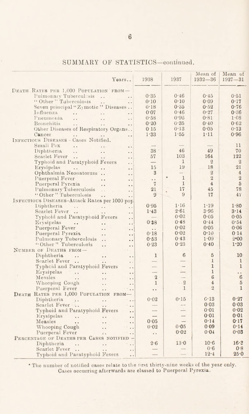 SUMMARY OF STATISTICS—continued. Years.. 1 1938 1937 Mean of 1932—36 Mean of 1927—31 Death Kates pick 1,000 Population from— i Pulmonary Tuberculosis 0-35 0'46 0-45 0-51 “ Other ” Tuberculosis .. ..j 0-10 0-10 009 0-17 Seven principal “ Z) motic ” Diseases .. 0-18 0'35 0-52 0-76 Influenza 007 0-46 0-27 0-36 Pneumonia 0-58 0-96 0-81 1-08 Bronchitis O'‘20 0-35 0'40 0-62 Other Diseases of Respiratory Organs.. 0 15 0-13 005 0-13 Cancer 1 '33 1-55 Dll 0-96 Infectious Diseases - Cases Notified. Small Pox — — — 11 Diphtheria 38 ' 46 49 70 Scarlet Fever 57 103 164 122 Typhoid and Paratyphoid Fevers — 1 2 2 Erysipelas 15 19 18 21 Ophthalmia Neonatorum .. Puerperal Fever 3 — 2 4 . . * 1 2 2 Puerperal Pyrexia 7 1 4 5 Pulmonary Tuberculosis 21 17 45 78 “ Other ” Tuberculosis 9 9 17 47 Infectious DisEASES-Attack Rates per 1000 pop 1-16 Diphtheria 095 1-19 1-80 Scarlet Fever ., 1-43 2-61 3-96 3-14 Typhoid and Paratyphoid Fevers — 0'02 0-05 005 Erysipelas 0*8 0'4S 0-44 0-54 Puerperal Fever •• 002 0'05 006 Puerperal Pyrexia 0-18 0'02 0-10 0 14 Pulmonary Tuberculosis .. 0-53 043 1-09 •2*00 “Other” Tuberculosis 0-23 0-23 0'40 1-20 Number of Df.aths from — Diphtheria 1 6 5 10 Scarlet Fever .. — — 1 1 Typhcid and Paratyphoid Fevers — - 1 1 Erysipelas — — 1 . . Meisles 2 — 6 6 Whooping Cough 1 2 4 5 Puerperal Fever . . i 2 1 Death Rates per 1,000 Population from— Diphtheria 0‘02 0'15 0-13 0-27 Scarlet Fever .. — — 0 03 003 Typhoid and Paratyphoid Fevers — — 001 0-02 Erysipelas — — 001 001 Measles 005 — 0-14 017 Whooping Cough 0-02 0-05 0 09 0-14 Puerperal Fever 002 004 0-03 Percentage of Deaths per Cases notified - Diphtheria 2-6 13'0 10'G 16-3 Scarlet Fever .. — — 0-6 0-8 Typhoid and Paratyphoid Fevers — — 12-4 250 * The number of notified cases relate to die nrst thirty-nine weeks of the year only. Cases occurring afterwards are classed to Puerperal Pyrexia.
