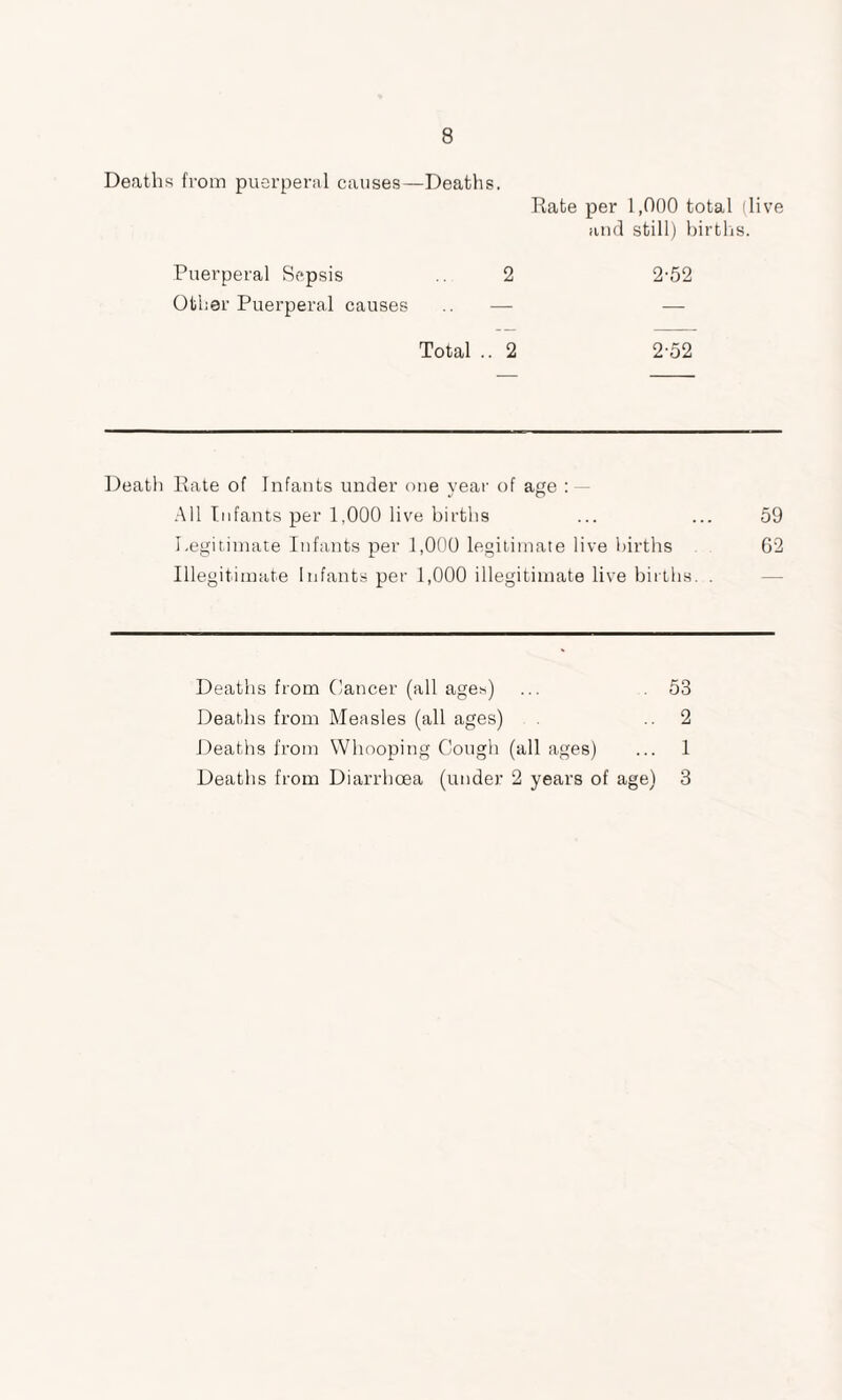 Deaths from puerperal causes—Deaths. Rate per l,f)f)0 total (live and still) births. Puerperal Sepsis 2 2-52 Other Puerperal causes .. — — Total .. 2 2-52 Death Rate of Infants under one year of age : — All Infants per 1,000 live births ... ... 59 Legitimate Infants per 1,000 legitimate live births 62 Illegitimate Infants per 1,000 illegitimate live births. . Deaths from Cancer (all ages) ... .53 Deaths from Measles (all ages) ..2 Deaths from Whooping Cough (all ages) ... 1 Deaths from Diarrhoea (under 2 years of age) 3