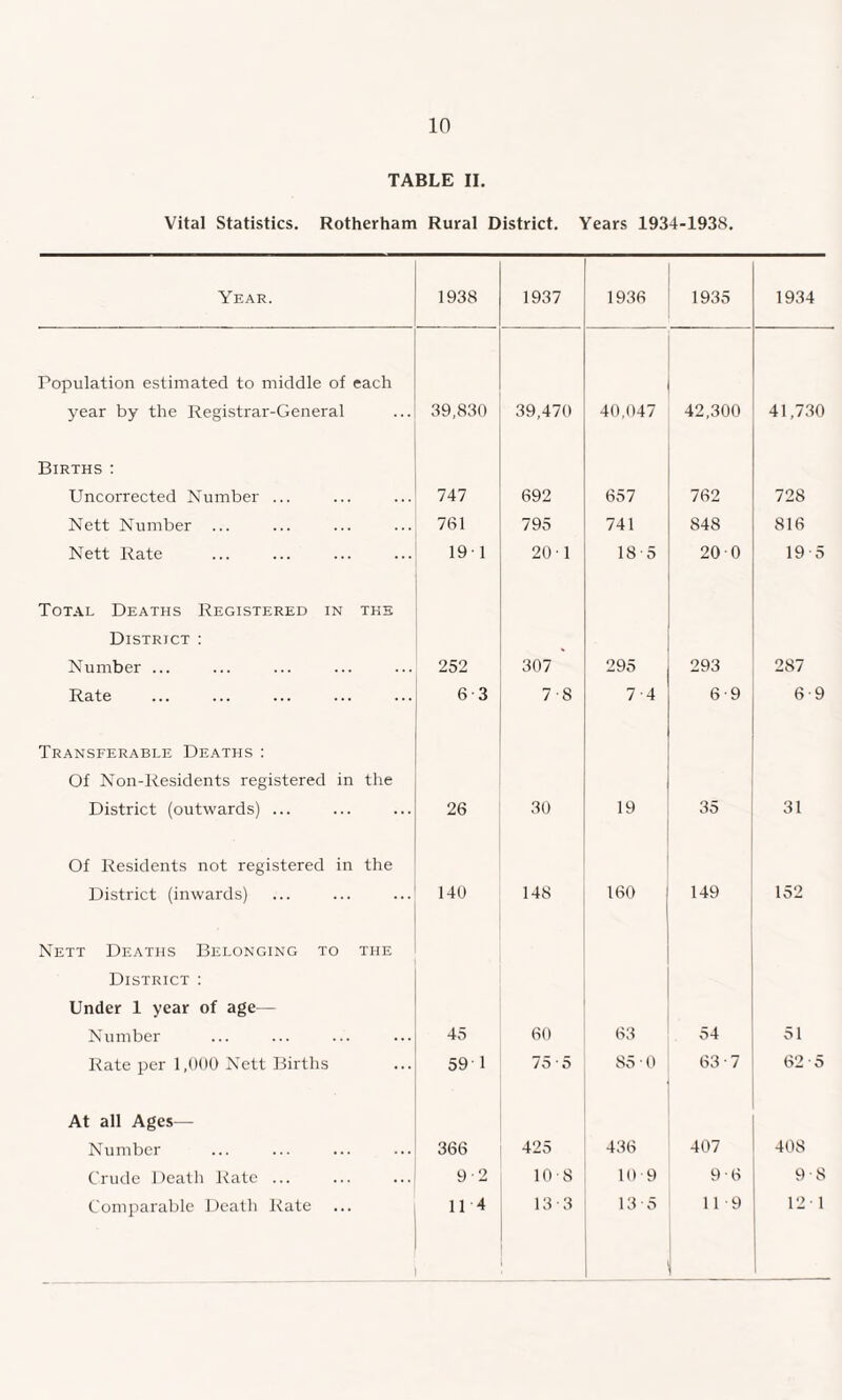 TABLE II. Vital Statistics. Rotherham Rural District. Years 1934-1938. Year. 1938 1937 1936 1935 1934 Population estimated to middle of each year by the Registrar-General 39,830 39,470 40,047 42,300 41,730 Births : Uncorrected Number ... 747 692 657 762 728 Nett Number ... 761 795 741 848 816 Nett Rate 191 20 1 18-5 20 0 19-5 Total Deaths Registered in the District : Number ... 252 307 295 293 287 Rate 6 3 7-8 7-4 6-9 6 9 Transferable Deaths : Of Non-Residents registered in the District (outwards) ... 26 30 19 35 31 Of Residents not registered in the District (inwards) 140 148 160 149 152 Nett Deaths Belonging to the District : Under 1 year of age— Number 45 60 63 54 51 Rate per 1,000 Nett Births 59 1 75 • 5 85 0 63-7 62-5 At all Ages— Number 366 425 436 407 408 Crude Death Rate ... 9-2 10-8 10-9 9-6 9-8 Comparable Death Rate 114 13 3 13 5 119 121