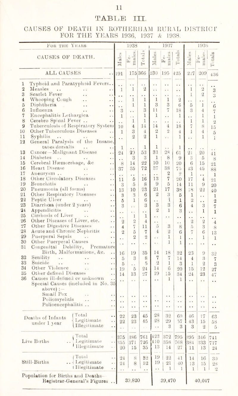 TABLE III. CAUSES OE DEATH IN ROTHERHAM FOR THE YEARS 1936, 1937 RURAL DISTRICT & 1938. For the Ykars 1933 ' 1937 1936 CAUSES OF DEATH. .73 d W . « * 5 OJ r-> Totalsj 73 1 13 d W-H r e- males Totals 73 1 13 d ' ^ 'Z- CO Is ALL CAUSES 191 175 366 230 195 125 227 209 436 1 Typhoid and Paratyphoid Fevers.. 2 Measles 1 1 2 1 2 3 3 Scarlet Fever 1 2 4 Whooping Cough 1 1 1 1 2 5 Diohtheria 1 1 3 3 6 5 i 6 6 Influenza 3 3 11 7 IS 3 4 7 7 Encephalitis Lethargica 1 1 1 • • 1 1 1 8 Cerebro Spinal Fever .. 1 1 1 1 2 9 Tuberculosis of Respiratory System 10 4 14 14 4 18 7 8 15 10 Other Tuberculous Diseases 1 3 4 2 2 4 i 4 5 11 Syphilis 2 2 i 1 1 i 19 Genera! Paralysis of the Insane, tanes dorsalis 1 1 i 1 13 Cancer—Malignant Disease 24 29 53 33 28 61 21 20 41 14 Diabetes 3 3 1 8 9 0 5 8 15 Cerebral Haemorrhage, &c 8 14 22 10 10 20 6 15 21 16 Heart Disease 37 35 72 37 38 75 43 45 88 17 Aneurysm .. 2 2 1 1 18 Other Circulatory Diseases 11 5 16 1.3 7 20 17 4 21 19 Bronchitis 3 5 8 9 5 14 11 9 20 20 Pneumonia (all forms) 13 10 23 21 17 38 18 22 40 21 Other Respiratory Diseases 3 3 6 2 3 5 1 1 22 Peptic Ulcer 5 1 6 . . 1 1 2 2 23 Diarrhoea (under 2 years) 3 3 3 3 6 4 3 7 24 Appendicitis 2 1 3 1 1 25 Cirrhosis of Liver 1 1 26 Other Diseases of Liver, etc. 2 2 4 2 2 4 27 Other Digestive Diseases 4 7 11 5 3 8 5 3 8 28 Acute and Chronic Nephritis 2 5 7 4 2 6 7 6 13 29 Puerperal Sepsis 2 2 i 1 1 1 30 Other Puerperal Causes i 1 31 Congenital Debility, Premature Birth, Malformations, &c. 16 19 35 14 18 32 23 9 32 32 Senility 5 3 8 7 7 14 4 3 7 33 Suicide 5 5 2 i 3 1 2 3 34 Other Violence 19 5 24 14 6 20 15 12 27 35 Other defined Diseases 14 13 27 19 15 34 24 23 47 36 Causes ill-defined or unknown 1 1 Special Causes (included in No. 35 above) : — Small Pox Poliomyelitis . . Polioencephalitis .. • • Deaths of Infants Mota* 22 23 45 28 32 60 46 17 63 i ijegitimaie under 1 \ ear 22 23 45 28 29 57 43 15 58 ’inmate Live Birlhs Still-Births ; Total ’ Legitimate ' Illegitimate I Tota 1 -I Legitimate I Illegitimate Population for Births and Deaths- Registrar-General’s Figures . I 375 355 •20 24 24 386 371 15 8 8 761 26 35 423 410 13 39,820 372 795 358 14 768 9.7 395 346 >741 381 333 717 11 13 24 19 22 41 19 | 21 40 •• I 1 I 1 39,470 2 14 13 16 15 1 30 9 A 40,047