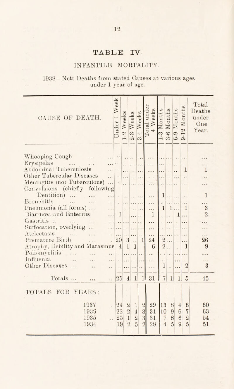 TABLE IV INFANTILE MORTALITY. 1938 —Nett Deaths from stated Causes at various ages under 1 year of age. 1 CAUSE OF DEATH. | Under 1 Week | 1-2 Weeks | 2-3 Weeks 1 I 3-4 Weeks Total under 4 Weeks | 1-3 Months | 3-6 Months | 6-9 Months 1 C/2 o 3 CM i-H 05 Total Deaths under One Year. Whooping Cough Erysipelas Abdominal Tuberculosis . . . .. 1 1 Other Tubercular Diseases Meningitis (not Tuberculous) ... Convulsions (chiefly following Dentition) ... ... - * * 1 1 Bronchitis Pneumonia (all forms) ... Diarrhoea and Enteritis Gastritis .. 1 ... 1 1 3 1 ... 1 1. 2 Suffocation, overlying .. Atelectasis Premature Birth Atrophy, Debility and Marasmus Poliomyelitis 20 4 3 1 1 1 24 6 2 2 1 26 9 Influenza Other Diseases ... . . . ... 1 . ... 2 3 Totals ... 2c 4 1 1 31 7 I 1 1 £ u 45 TOTALS FOR YEARS: 1937 24 1 2 1 o 29 13 8 4 6 60 1935 22 2 4 3 31 1C 9 6 7 63 1935 2: 1 2 3 31 7 8 6 2 54 1934 19, 2 5 2 28 4 5 9 5 51