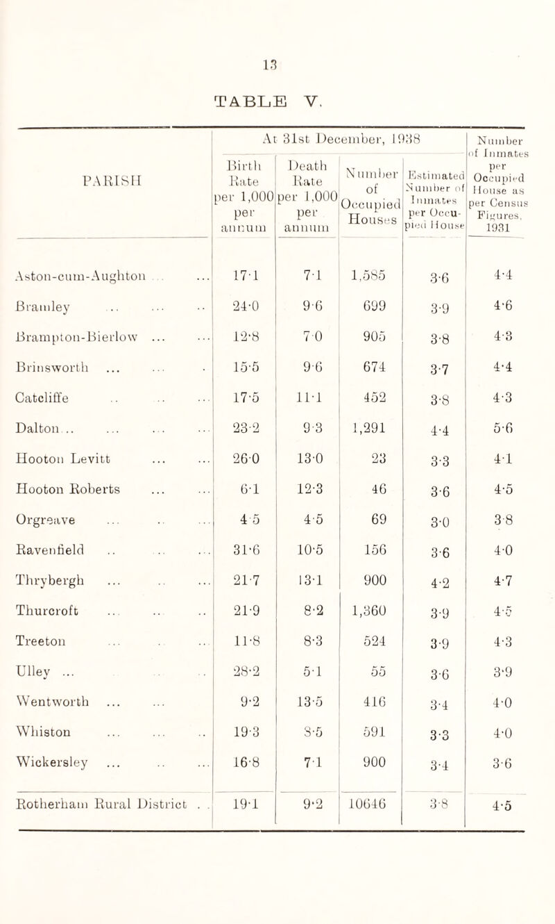 At 31st December, 1938 Number of Inmates per Occupied House as per Census Figures, 1931 PARISH Birth Rate per 1,000 per annum Death Rate per 1,000 per annum N umber of Occupied Houses Estimated Number of I ninates per Oeeu pied House Aston-cum-Aughton 17-1 71 1,585 3-6 4-4 Brantley 24-0 9-6 699 3-9 4-6 Brampton-Bierlow ... 12*8 7 0 905 3-8 4-3 Brinsworth 15-5 9 6 674 3-7 4-4 Catcliffe 17-5 11-1 452 3-8 4-3 Dalton .. 23-2 9 3 1,291 4-4 5-6 Hooton Levitt 260 130 23 3-3 41 Hooton Roberts 6-1 12-3 46 3-6 4-5 Orgreave 4 5 4-5 69 3-0 38 Ravenfield 31-6 10-5 156 3-6 4-0 Thrybergh 217 13-1 900 4-2 4-7 Thurcroft 21-9 8-2 1,360 3-9 45 Treeton 11-8 8-3 524 3-9 4-3 Ulley ... 28*2 5-1 55 3-6 3-9 Wentworth 9-2 13 5 416 3-4 4-0 Wliiston 19 3 S-5 591 3-3 4-0 Wickersley 16-8 7 1 900 3-4 3-6 Rotherham Rural District . . 19-1 9-2 10646 3-8 4-5