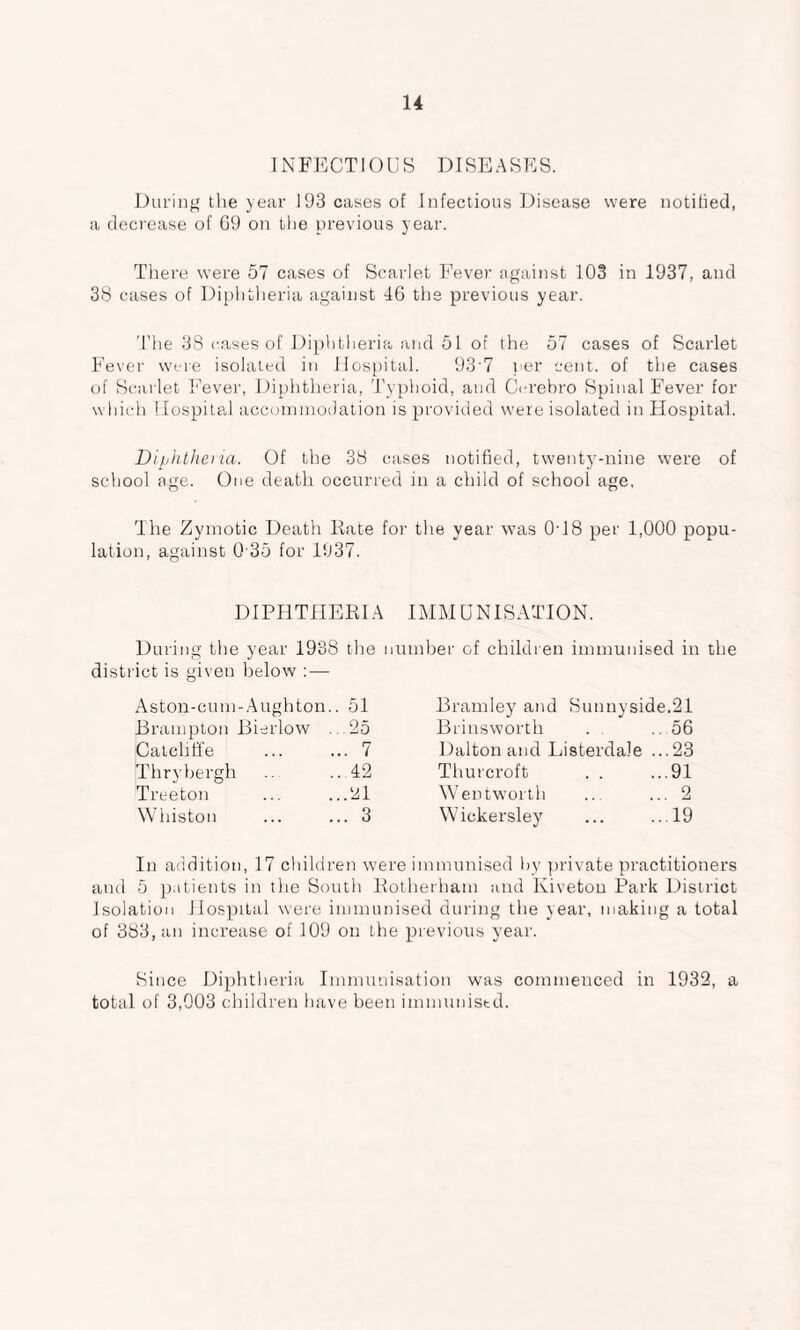 INFECTIOUS DISEASES. During the year 193 cases of Infectious Disease were notified, a decrease of 69 on the previous year. There were 57 cases of Scarlet Fever against 103 in 1937, and 38 cases of Diphtheria against 46 the previous year. The 38 cases of Diphtheria and 51 of the 57 cases of Scarlet Fever were isolated in Hospital. 93 7 per cent, of the cases of Scarlet Fever, Diphtheria, Typhoid, and Crrebro Spinal Fever for which Hospital accommodation is provided were isolated in Hospital. Diphtheria. Of the 38 cases notified, twenty-nine were of school age. One death occurred in a child of school age, The Zymotic Death Rate for the year was 0-18 per 1,000 popu¬ lation, against 0 35 for 1937. DIPHTHERIA IMMUNISATION. During the year 1938 the number of children immunised in the district is given below :— Aston-cum-Aughton.. 51 Brampton Bierlow ...25 Cateliffe ... ... 7 Thrybergh ..42 Treeton ... ...21 Whiston ... ... 3 Bramley and Sunnyside.21 Brinsworth . ..56 Dalton and Listerdale ...23 Thurcroft . . ...91 Wentworth .. ... 2 Wickersley ... ...19 In addition, 17 children were immunised by private practitioners and 5 patients in the South Rotherham and Kiveton Park District Isolation Hospital were immunised during the year, making a total of 383, an increase of 109 on the previous year. Since Diphtheria Immunisation was commenced in 1932, a total of 3,003 children have been immunised.