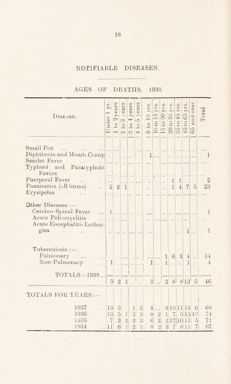 18 NOTIFIABLE DISEASES. AGES OP DEATHS, 1938. Disease. Small Pox Diphtheria and Memb.Croup Scarlet Fever Typhoid and Paratyphoid Fevers Puerperal Fever .. . ... Pneumonia (all forms) | 3, 2 1 Erysipelas .. ... .. I I J ^ CC (/} ^ 5 I S <D V CD ca CO O o I -s cq ci cfi ® <u LO o 1 o -1-3 4-3 CO ^ Other Diseases:— Cerebro-Spinal Fever Acute Poliomyelitis Acute Encephalitis Lethar- Tuberculosis :— Pulmonary Non-Pulmonary TOTALS—1938... O O oq to o o o o o —I O'! ,CO 1 ... . 16 3 4 1 • • 1 5 2 1 . 2 ... 2 8 8'13 1 1 1 4 o 4—* o 7 5 23 .. 14 4 5 46 TOTALS FOR YEARS 1 1937 13 5 1 2 4 ... 3 10 li 13 6 68 1936 13 5 1 2 3 8 2 1 7 5 15 19, 74 1935 P7 i 3 2 2 3 6 3 2 17 10 11 5 71
