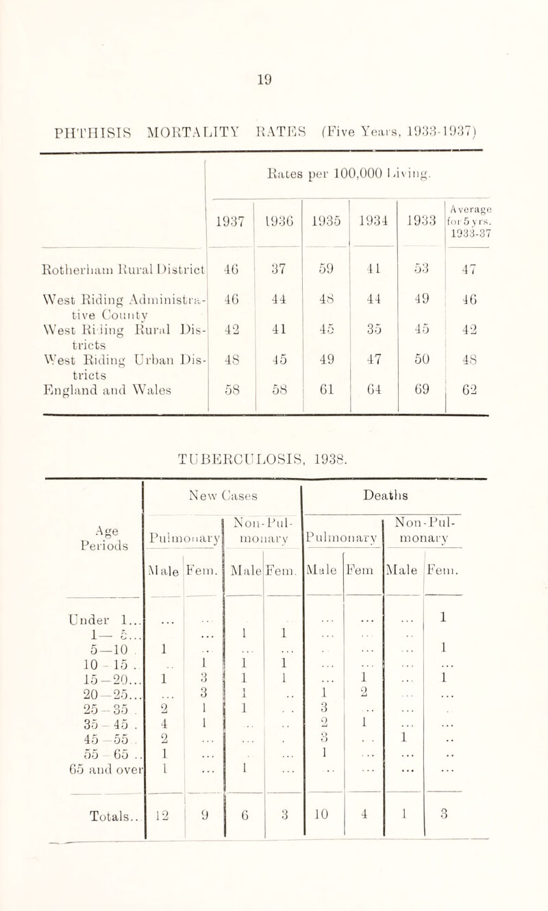 PHTHISIS MORTALITY RATES (Five Years, 1933-1937) Rates per 100,000 Living. ! 1937 1936 1935 1934 1933 A verage for 5 v rs. 1933-37 Rotherham Rural District 4G 37 59 41 53 47 West Riding Adniinistra- 46 44 48 44 49 46 tive County West Riling Rural Dis- 42 41 45 35 45 42 tricts West Riding Urban Dis- 48 45 49 47 50 48 tricts England and Wales 58 58 61 64 69 62 TUBERCULOSIS, 1938. Age Periods New Cases Deaths Pulmonary Non- Pul¬ monary Pulmonary Non- Pul¬ monary Male Fein. Male Fern. Male Fem Male Fem. Under 1... 1 1— c... 1 1 5 — 10 1 1 10 15 . 1 1 1 15-20... 1 3 1 1 1 1 20 25... 3 1 JL 1 2 25 35 2 1 1 3 35 45 . 4 1 2 1 45 -55 2 o O 1 55 65 .. 1 1 65 and over l 1 . . . Totals.. 12 ! 9 ' 6 3 10 4 1 3