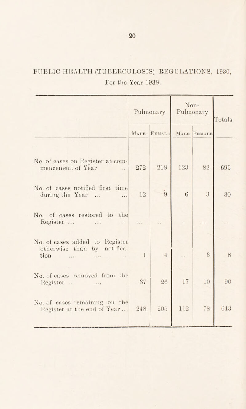 PUBLIC HEALTH (TUBERCULOSIS) REGULATIONS, 1930, For the Year 1938. Pulmonary Non- Pulmonary Totals Male Female Male Female No. of cases on Register at com¬ mencement of Year 272 218 123 82 695 No. of cases notified first time during the Year 12 9 6 3 30 No. of cases restored to the Register ... No. of cases added to Register otherwise than by notifica¬ tion 1 4 3 8 No. of cases removed from ilie Register .. 37 26 17 10 90 No. of cases remaining on the Register at the end of Year ... 248 205 112 78 643