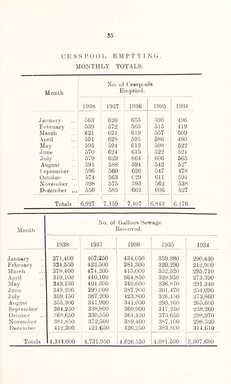 CESSPOOL EMPTYING MONTHLY TOTALS. No. of Cesspools Month Emptied. J938 1937 1936 1935 1934 January 563 620 635 590 496 February 539 572 563 515 419 Match 621 621 619 557 509 April 551 628 595 586 480 May 595 594 612 598 522 June 570 624 615 522 524 July 579 629 664 606 565 August 591 588 594 543 527 September . 596 560 626 547 478 October 574 563 C29 611 591 November .. 598 575 593 562 538 December ... 550 585 662 606 527 Totals 6,927 7,159 7,407 6,843 6,176 Month No. of Gallons Sewage Removed. 1938 1937 1936 1935 1934 January 371,400 407,250 434,050 359,380 290,430 February 334,550 423,500 381,300 320,290 212,900 March 378,400 474,200 415,000 352,520 295,710 April 319,100 440,100 364,850 329.950 273,390 May 349,150 404,300 340,600 336,870 291,340 June 349,200 390,000 387,900 301,470 254,090 July 359,150 387,200 423,800 326,150 273,860 August 355,300 341,900 341,050 293,160 265,600 September 364,950 338,800 360,900 317,250 238,260 October 368,650 330,550 361,450 373.650 298,970 November 381,850 372,500 389,400 387,100 298,520 December .. 412,300 421,650 426,250 383,800 314,610 Totals . 4,344,000 4,731,950 4,626,550 4,081,590 3,307,680