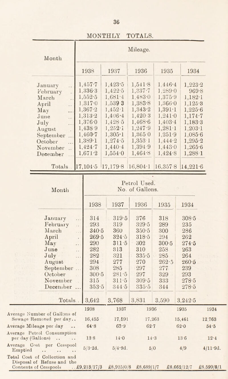 MONTHLY TOTALS. Month Mileage. 1938 1937 1936 1935 1934 January 1,457-7 1,423-5 1,541-8 1.446-4 1,223-2 February 1,336-3 1,422-5 1,337-7 1.289-0 969-8 March 1,552-5 1,681-4 1.483-0 1,375-9 1,182-1 April 1,317-0 1,539-3 1,383-8 1,366-0 1,125-3 May 1,367-2 1,452-1 1,343-2 1,391-1 1,225-6 June 1,313-2 1,406-4 1,420-3 1,241-0 1,174-7 July 1,376-0 1,428-5 1,468-6 1,403-4 1,183-3 August 1,438 9 1,252-1 1,247-9 1,2811 1,203-1 September ... 1,460-7 1,305-1 1,865-0 1,251-9 1.085-6 October 1,389-1 1,274-5 1,353-1 1,444-2 1,295-2 November 1,424-7 1,440-4 1,394-9 1,443-0 1,265-6 December ... 1,671-2 1,554-0 1,464-8 1,424-8 1,288-1 Totals . 17,104-5 17,179-8 16,804-1 16,357-8 14,221-6 Month Petrol Used. No. of Gallons. 1938 1937 1936 1935 1934 January 314 319-5 376 318 308-5 February 293 319 329-5 289 235 March 340-5 360 350-5 300 286 April 269-5 324-5 318-5 294 262 May 290 311-5 302 300-5 274-5 June 282 313 310 258 263 July 282 321 335-5 285 264 August 294 277 270 262-5 260-5 September . 308 285 297 277 239 October 300-5 281-5 297 329 293 November 315 311-5 309-5 333 278-5 December ... 353-5 344-5 335-5 344 278-5 Totals . 3,642 3,768 3,831 3,590 3,242-5 Average Number of Gallons of Sewage Removed per day.. 1938 16,455 1937 17,591 1936 17,263 1935 15,461 1934 12,763 Average Mileage per day 64-8 63-9 62-7 62-0 54-5 Average Petrol Consumption per day (Gallons) 13-8 14-0 14-3 13 6 12-4 Average Cost pier Cesspool Emptied 5/3-2d. 5/4-9d. 5/0 4/9 4/ll-9d. Total Cost of Collection and Disposal of Refuse and the Contents of Cesspools .. £9,213/17/3 £8,925/0/8 £8,689/1/7 £8,662/12/7 £8,599/8/1