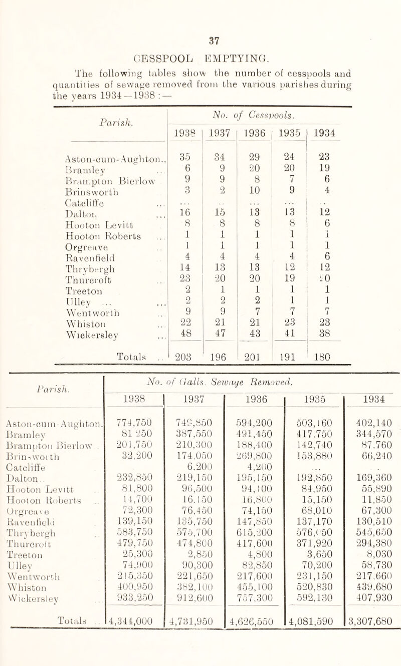 CESSPOOL EMPTYING. The following tables show the number of cesspools and quantities of sewage removed from the various parishes during the years 1934—1938 : — Parish. No. c f Cess pools. 1938 1937 1936 1935 1934 Aston-cuin- Aughton., 35 34 29 24 23 Bramley 6 9 20 20 19 Brampton Bierlow 9 9 8 7 6 Brinswortb 3 2 10 9 4 Catch ffe ... Dalton 16 15 13 13 12 Hooton Levitt 8 8 8 8 6 Hooton Roberts 1 1 1 1 I Orgreave 1 -i 1 1 1 1 Ravenfield 4 4 4 4 6 Thrvbergh 14 13 13 12 12 Thurcroft 23 20 20 19 to Treeton 2 1 1 1 1 Tilley ... 0 ZJ 2 2 1 1 Wentworth 9 9 7 7 7 Whiston 22 21 21 23 23 Wiekersley 48 47 43 41 38 Totals 203 196 201 191 180 Parish. No. of Calls. Sewage Removed. 1938 1937 1936 1935 1934 Aston-cum- Aughton. 774,750 749,850 594,200 503,160 402,140 Bramlev 81 250 387,550 491,450 417.750 344,570 Brampton Bierlow 201,750 210,300 188,400 142,740 87.760 Brin^woi th 32,200 174,050 269,800 153,880 66,240 Catcli ffe 6.200 4,200 Dalton.. 232,850 219,150 195,150 192,850 169,360 Hooton Levitt 81,800 96,500 94,100 84,950 55,890 Hooton Roberts 14,700 16.150 16,800 15,150 11,850 Orgreav e 72,300 76,450 74,150 68,010 67,300 Raven fieh i 139,150 135,750 147,850 137,170 130,510 Thrvbergh 583,750 575,700 615,200 576,('50 545,650 Thurcrolt 479,750 474,800 417,600 371,920 294,380 Treeton 25,300 2,850 4,800 3,650 8,030 Ulley 74,900 90,300 82,850 70,200 58,730 Wentworth 215,350 221,650 217,000 231,150 217,660 Whiston 400,950 382,100 455,100 520,830 439,680 Wiekersley 933,250 912,600 757,300 592,130 407,930 Totals 4,344,000 4,731,950 4,626,550 4,081,590 3,307,680