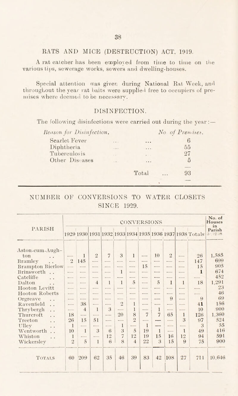 RATS AND MICE (DESTRUCTION) ACT. 1919. A rat catcher has been employed from time to time on the various tips, sewerage works, sewers and dwelling-houses. Special attention was given during National Rat Week, and throughout the year rat baits were supplied) free to occupiers of pre¬ mises where deemed to be necessarv. DISINFECTION. The following disinfections were carried out during the year: — Henson for Disinfection. No of Premises. Scarlet Fever ■ • • • • 6 Diphtheria 55 Tuberculosis 27 Other Diseases 5 Total 93 NUMBER OF CONVERSIONS TO WATER CLOSETS SINCE 1999. j No. of CONVERSIONS Houses PARISH 1 | i Parish 1929 1930 1931 1932 1 1933 1934 1935 1936 1937 1938 Totals 3 2 8 Aston-cum-Augh- ton — 1 2 7 3 1 — 10 2 — 26 1,585 Brainley . . 2 145 147 699 Brampton Bierlow Brinsworth . . _ — — — 1 — 15 — — — 15 1 905 674 Catcliffe . . — — — 452 Dalton . . — — 4 1 1 5 — 5 i 1 18 1,291 Hooton Levitt — — — — — — — — — — 23 Hooton Roberts — 46 Orgreave . . ■— — ■- — — — — — 9 — 9 69 Raven field . . — 38 — — 2 i •- _ ■- — 41 156 Thrybergh . . — 4 1 3 — i — i — — 10 900 Thurcroft . . 18 — — — 20 8 7 7 65 1 126 1.360 Treeton . . 26 15 51 — — 2 — — — 3 97 524 Lllev 1 — -- — 1 — 1 — — — 3 55 Wentworth . 10 1 3 6 3 5 19 1 — 1 49 416 Whiston . . 1 — — 12 7 12 19 15 16 12 94 591 Wickersley o 5 1 6 1 8 4 ')»> 3 15 9 75 900 Totat.s I 60 j 209 62 35 46 39 83 42 108 27 711 10,646