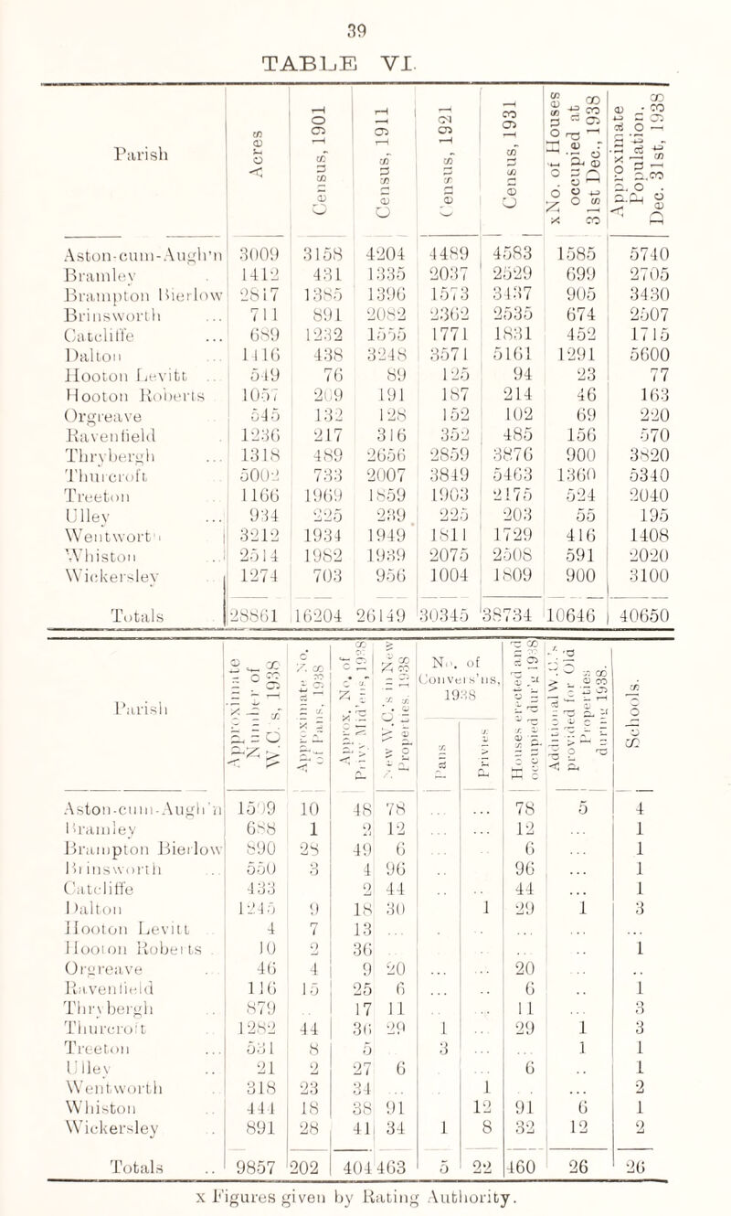 TAB EE VI. Parish Acres Census, 1901 Census, 1911 1 (Jensus, 1921 1 Census, 1931 xNo. of Houses occupied at 31st Dec., 1938 Approximate Population. Dec. 31st, 1938 Aston-cum-Augh’n 3009 3158 4204 4489 4583 1585 5740 Bramlev 1412 431 1335 2037 2529 699 2705 Brampton Bierlow 2817 1385 1396 1573 3437 905 3430 Brinsworth 711 891 2082 2362 2535 674 2507 Catcliti'e 689 1232 1555 1771 1831 452 1715 Dalton 1416 438 3248 3571 5161 1291 5600 Hooton Levitt 5-19 76 89 125 94 23 77 Hooton Roberts 1057 209 191 187 214 46 163 Orgreave 545 132 128 152 102 69 220 Raven held 1236 217 316 352 485 156 570 Thrvbergh 1318 489 2656 2859 3876 900 3820 Thurcroft 5002 733 2007 3849 5463 1360 5340 Treeton 1166 1969 1859 1903 2175 524 2040 Ullev 934 225 239 225 203 55 195 Wentwort11 3212 1934 1949 1811 1729 416 1408 Whiston 2514 1982 1939 2075 2508 591 2020 Wiekersley 1274 703 956 1004 1809 900 3100 Totals 28861 16204 26149 30345 38734 10646 40650 ^ GO - ° g* Z. CO TO Parish '5 -1 co ■U ,_j Aston-cum-Augh n 1509 10 1 > ram ley 608 1 Brampton Bierlow 890 28 Brinsworth 550 3 Cateliffe 433 I )alton 1245 9 Hooton Levitt 4 ri l 1 looton Roberts 10 o Orgreave 46 4 Raven held 116 15 Thrvbergh 879 Thurcroft 1282 44 Treeton 531 8 Ullev 21 2 Wentworth 318 23 Whiston 444 18 Wiekersley 891 28 Totals 9857 202 CO' > r. 2 & A TO Nn. of ce oi ^ = (Jouveis ns, 1988 V Z* o ~ ^ . 0) CO - ‘3 EC - H CO C. ^ O o CC , • If ,r ^ — •p-. U qj - 'EC P-i s -L cc > o S r -6 2 ^ 7. ^ ci Cl K o 48 78 78 5 4 Q - j 12 12 1 49 6 6 1 4 96 96 1 2 44 44 1 18 30 i 29 1 3 13 36 1 9 20 20 25 6 6 1 17 11 11 3 36 29 1 29 1 3 5 3 1 1 27 6 6 1 34 i 2 38 91 12 91 6 1 41 34 1 8 32 12 2 404463 5 22 460 26 26 x Figures given by Rating Authority.