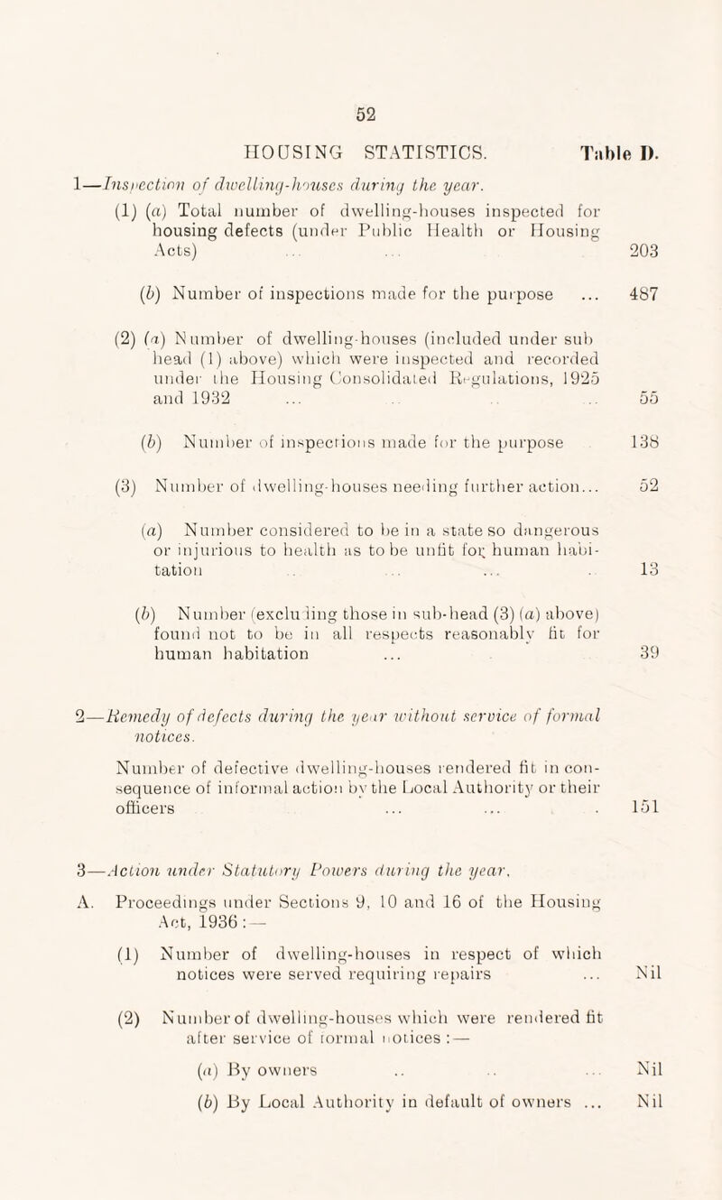 HOUSING STATISTICS. Table I). 1— Inspection of dwelling-houses during the year. (1) (a) Total number of dwelling-houses inspected for housing defects (under Public Health or Housing Acts) . 203 (b) Number of inspections made for the purpose ... 487 (2) (a) Number of dwelling-houses (included under sub head (1) above) which were inspected and recorded under the Housing Consolidated Regulations, 1925 and 1932 ... . 55 (b) Number of inspections made for the purpose 138 (3) Number of dwelling-houses needing further action... 52 (a) Number considered to be in a state so dangerous or injurious to health as to be unfit fot; human habi¬ tation . ... . 13 (b) Number (excluding those in sub-head (3) (a) above) found not to be in all respects reasonably fit for human habitation ... 39 2— Remedy of defects during the year without service of formal notices. Number of defective dwelling-houses rendered fit incon¬ sequence of informal action by the Local Authority or their officers ... ... . 151 3— -Action under Statutory Poivers during the year. A. Proceedings under Sections 9, 10 and 16 of the Housing Act, 1936: — (1) Number of dwelling-houses in respect of which notices were served requiring repairs ... Nil (2) Number of dwelling-houses which were rendered lit after service of formal notices : — (a) By owners .. . ... Nil (b) By Local Authority in default of owners ... Nil