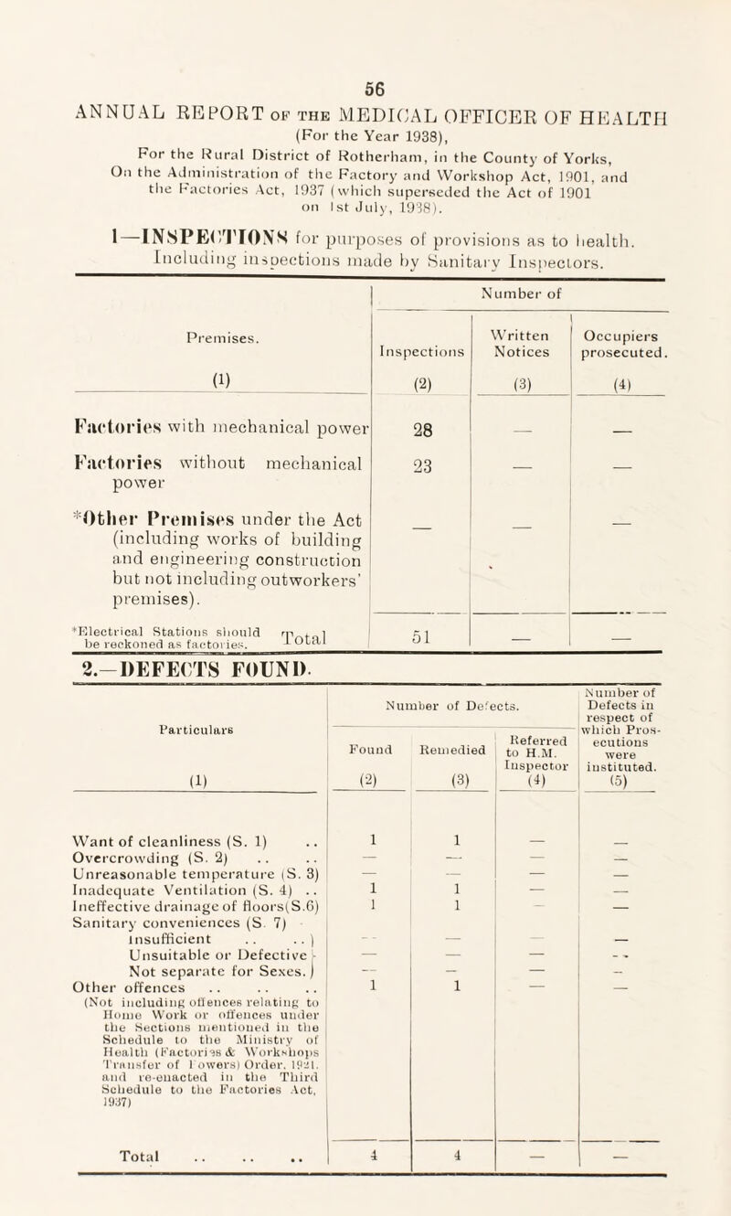 ANNUAL REPORT of the MEDICAL OFFICER OF HEALTH (For the Year 1938), For the Rural District of Rotherham, in the County of Yorks, On the Administration of the Factory and Workshop Act, 1901, and the Factories Act, 1937 (which superseded the Act of 1901 on 1st July, 1938). 1—INSPECTIONS for purposes of provisions as to health. Including inspections made by Sanitary Inspectors. Number of Premises. I nspections Written Notices Occupiers prosecuted. (1) (2) (3) (4) Factories with mechanical power 28 _ _ Factories without mechanical 23 power *0ther Premises under the Act (including works of building a.nd engineering construction but not including outworkers' — premises). ♦Electrical Stations should rPntnl be reckoned as factories. 51 — — 2.-DEFECTS FOUND Particulars (1) Number of Defects. Number of Defects in respect of which Pros¬ ecutions were instituted. (5) Found (2) Remedied (3) Referred to H.M. Inspector (4) Want of cleanliness (S. 1) 1 1 Overcrowding (S. 2) — — — — Unreasonable temperature (S. 3) 1 — — — Inadequate Ventilation (S. 4) .. 1 — — Ineffective drainage of fioors(S.G) Sanitary conveniences (S 7) 1 1 — insufficient .. .. ) — — Unsuitable or Defective) — — — Not separate for Sexes.) — — — — Other offences (Not including offences relating to Home Work or offences under the Sections mentioned in the Schedule to the Ministry of Health (Factories & Workshops Transfer of l owers) Order. 1921. and re-enacted in the Third Schedule to the Factories Act, 1937) 1 1 Total 4 4 — —