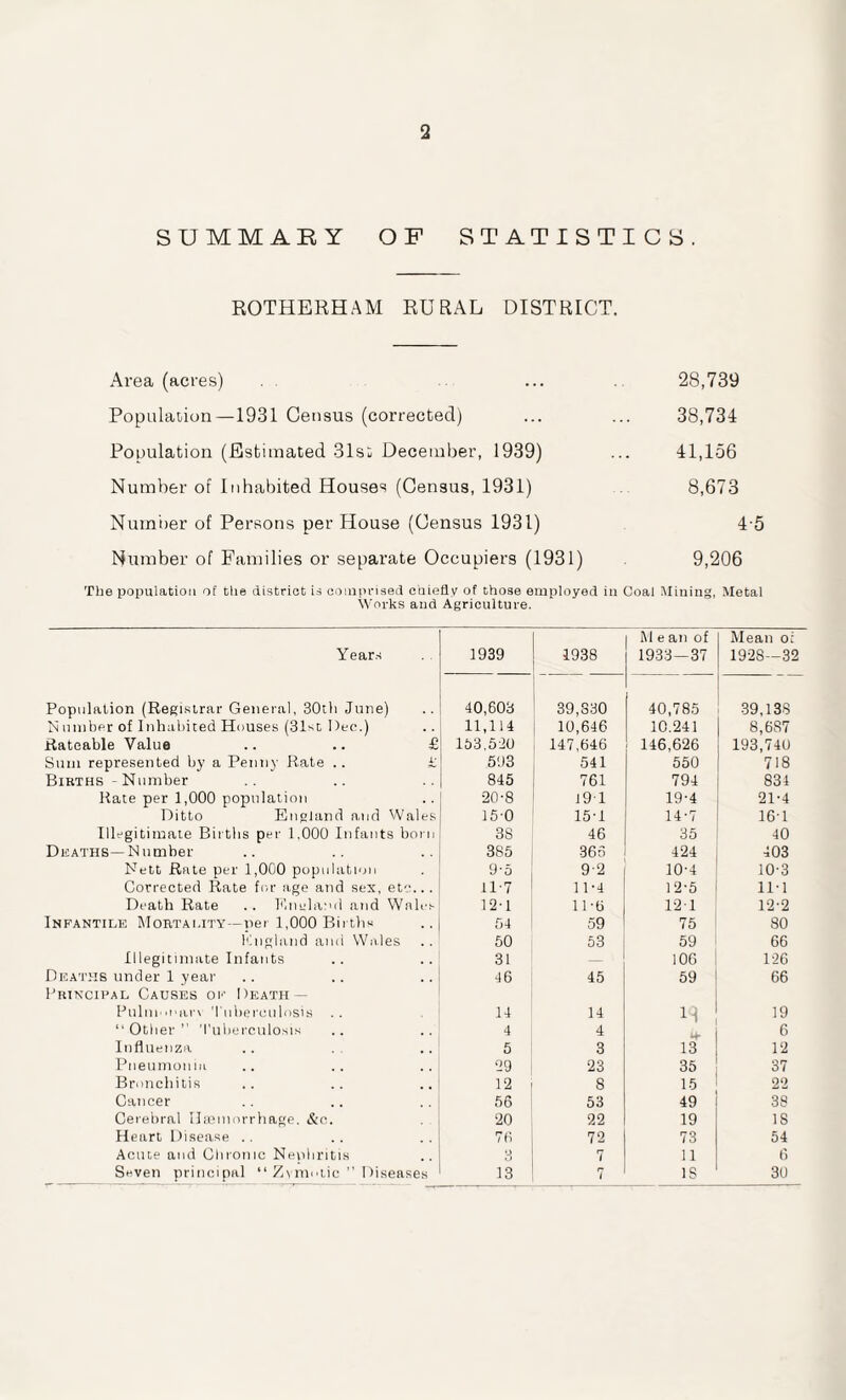 SUMMARY OF STATISTICS. ROTHERHAM RURAL DISTRICT. Area (acres) . ... 28,739 Populaiion—1931 Census (corrected) ... ... 38,734 Population (Estimated 31st December, 1939) ... 41,156 Number of Inhabited Houses (Census, 1931) 8,673 Numi)er of Persons per House (Census 1931) 4-5 Number of Families or separate Occupiers (1931) 9,206 The population of the district is comprised chiefly of those employed in Coal Mining, Metal Works and Agriculture. Year.s 1939 1938 M e an of 1933—37 Mean o; 1928 -32 Population (Reeisirar General, 30th June) 40,603 39,830 40,785 39,138 N umber of Inhal)ited Houses (31st Dec.) 11,114 10,646 10.241 8,687 Rateable Value .. .. £ l&3,5-20 147,646 146,626 193,740 Sum represented bj’ a Penny Rate .. i; 5'.I3 541 550 718 Births - Number 845 761 794 831 Rate per 1,000 population 20-8 i91 19-4 21-4 Ditto England and Wales 150 15-1 14-7 16-1 Illegitimate Births per 1.000 Infants born 38 46 35 40 Deaths—Number 385 365 424 403 Nett Rate per 1,000 population 9-5 9-2 ]0'4 10-3 Corrected Rate for age and sex, etc... 11-7 11-4 12-5 11-1 Death Rate .. I'inelaml and Wales 12-1 11-6 12-1 12-2 Infantile Mortality—per 1,000 Bii th« 54 59 75 80 Itngliind ami Wales 50 53 59 66 Illegitimate Infants 31 — 106 126 Deaths under 1 year 46 45 59 66 pRiKCiHAL Causes of Death — Pulni'inii.r\ 'I'liherciilosis 14 14 u 19 “Other” 'I'uliei'culo.sis 4 4 6 Influenza 5 3 13 12 Pneumonia 29 23 35 37 Bronchitis 12 8 15 22 Cancer 56 53 49 38 Cerebral Ilannorrhage, &c. 20 22 19 IS Heart Di.sease .. 76 72 73 54 Acute and Chronic Neiihritis 3 7 11 6 Seven principal “lUoiic ” Diseases 13 r* t IS 30