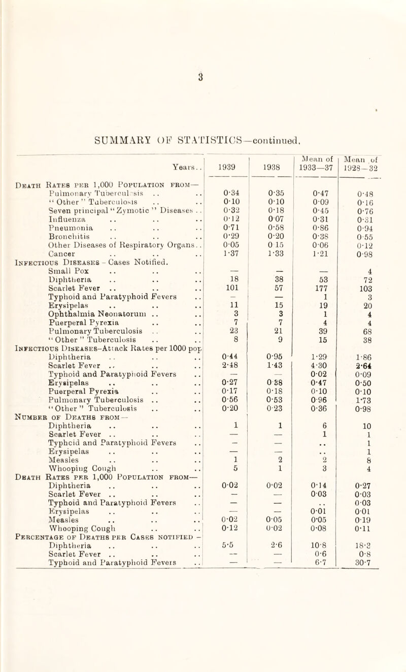 SUMMARY OF STATISTICS-continued. Years.. 1939 1938 Mean of 1933—37 Mean of 1928-32 Death Katf.b per 1,000 Population from— Pulmonarv'I'ubei'pul-sis 0-34 0-35 0-47 0'48 “ Other ” Taberciilosis 010 0-10 009 0-lG Seven principal “ Zymotic ” Diseases . . 0-32 0-18 0-45 0-76 Influenza 0-12 0 07 0-31 0'31 Pneumonia 0-71 0-58 0-86 0-94 Bronchitis 0-29 0-20 0-38 0-55 Other Diseases of Respiratory Organs. . 005 0 15 0-06 0-12 Cancer 1-37 D33 1-21 0-98 Infectious Diseases - Cases Notified. Small Pox — — — 4 Diphtheria 18 38 53 72 Scarlet Fever .. 101 57 177 103 Typhoid and Paratyphoid Fevers _ — 1 3 Erysipelas 11 15 19 20 Ophthalmia Neonatorum .. 3 3 1 4 Puerperal Pyrexia 7 7 4 4 Pulmonary Tuberculosis 23 21 39 68 “ Other ” Tuberculosis 8 9 15 38 Infectious DisEASES-Atiack Rates per 1000 pop Diphtheria 0-44 0-95 1-29 1-86 Scarlet Fever ., 2-48 1-43 4’30 2-64 Typhoid and Paratyphoid Fevers — — 002 0-09 Erysipelas 0-27 0 88 0-47 0-50 Puerperal Pyrexia 0-17 0-18 0-10 010 Pulmonary Tuberculosis .. 0-56 0-53 0-96 1-73 “Other” Tuberculosis 0-20 0-23 0'36 0-98 Number of Deaths from - Diphtheria 1 1 6 10 Scarlet Fever .. — — 1 1 Typhcid and Paratyphoid Fevers - — , , 1 Erysipelas — — . . 1 Measles 1 2 2 8 Whooping Cough 5 1 3 4 Death Rates per 1,000 Population prom— Diphtheria 002 0'02 0-14 0-27 Scarlet Fever .. — — 003 0-03 Typhoid and Paratynhoid Fevers — — . , 0 03 Erysipelas — — 0-01 001 Measles 0-02 005 0-05 019 Whooping Cough 0-12 002 0-08 0-11 Percentage of Deaths per Cases notified - Diphtheria 5-5 2-6 10-8 18-3 Scarlet Fever .. — — 0-6 0-8 Typhoid and Paratyphoid Fevers — — 6-7 30-7