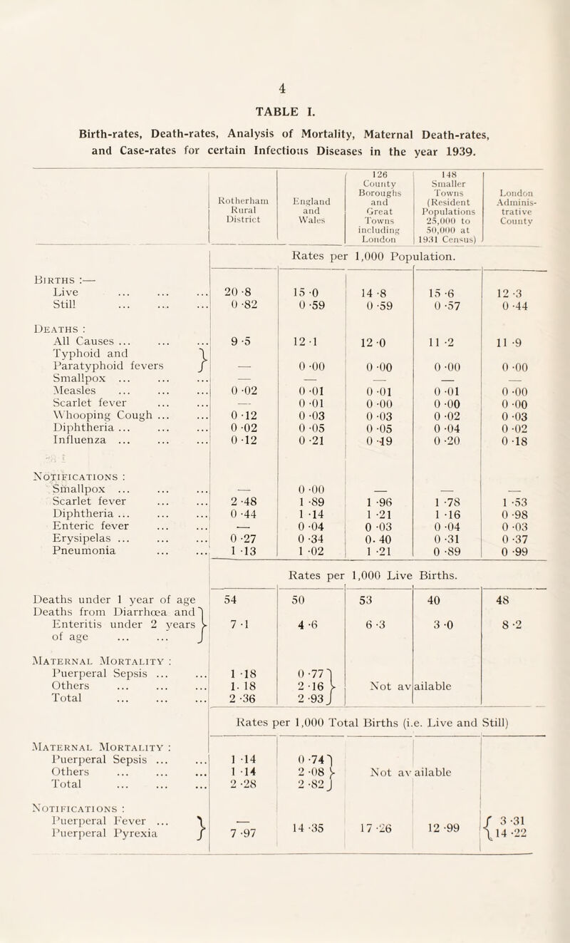 TABLE I. Birth-rates, Death-rates, Analysis of Mortality, Maternal Death-rates, and Case-rates for certain Infections Diseases in the year 1939. 126 148 County Smaller Boroughs Towns London 1 KoLherham Himland and (Resident Adminis Rural and Great I^opulations trative District Wales Towns 25,000 to Countv includiiif; 50,000 at 1 London I9dl Cen'^iis) J Rates per 1,000 Population. Births :— Live 20 -8 15 0 14 -8 15 -6 12 -3 Still . 0 -82 0 -59 0 -59 0 -57 0 -44 Ueaths: All Causes ... 9 -5 12 -1 12 0 11 -2 11 -9 Typhoid and d Pai'atyphoid fevers j _ 0 -00 0 -00 0 -00 0 -00 Smallpox ... — — -—- _ — Measles 0 -02 0 -01 0 -01 0 -01 0 -00 Scarlet fever 0 -01 0 -00 0 -00 0 -00 Whooping Cough ... 0-12 0 -03 0 -03 0 -02 0 -03 Diphtheria ... 0 -02 0 -05 0 -05 0 -04 0 -02 Influenza ... 0 -12 0 -21 0 -49 0 -20 0 -18 Notifications ; Smallpox ... — 0 -00 — __ — Scarlet fever 2 -48 1 -89 1 -96 1 -78 1 -53 Diphtheria ... 0 -44 1 14 1 -21 1 -16 0 -98 Enteric fever — 0 -04 0 -03 0 -04 0 -03 Erysipelas ... 0 -27 0 -34 0.40 0 -31 0 -37 Pneumonia 1 13 1 -02 1 -21 0 -89 0 -99 Rates per 1,000 Live Births. Deaths under 1 year of age Deaths from Diarrhoea and'I 54 50 53 40 48 Enteritis under 2 years v of age ... ... J 7 -1 4 -6 6 *3 3 -0 8 -2 Maternal Mortality : Puerperal Sepsis ... 1 18 0 •77') Others 1- 18 2 -16 y Not av ailable Total 2 -36 2 -93 J Kates per 1,000 Total Births (i. e. Live and Still) .Maternal Mortality : Puerperal Sepsis ... 1 14 0 •741 Others 1 14 2 -08 y Not a\’ailable 'total 2 -28 2 -821 Notifications ; J’uerpcral Lever ... \ 1 ’uerijcral Pyre.xia J 7 -97 14 -35 17-26 12-99