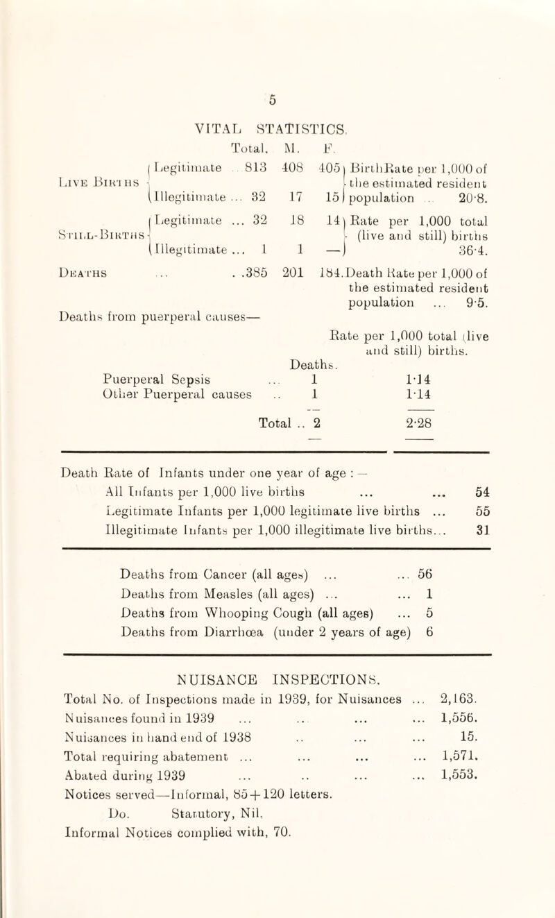 VITAr. STATISTICS. ( Legitimate Total. 813 M. 408 E. 405 j BirthEate per 1,000 of Live Binins (Illegitimate ... 32 17 ■ the estimated resident 15) population 20'8. ( Legitimate ... 32 18 141 Eate per 1,000 total S ril.L-BlKTHS 1 (Illegitimate ... 1 1 - (live and still) birtiis —) 36-4. Dea'I'hs . .385 201 184. Death Kate per 1,000 of the estimated resident population ... 9'5. Deaths from puerperal causes— Eate per 1,000 total dive and still) births. Deaths. Puerperal Sepsis .. 1 Id4 Other Puerperal causes .. 1 1-14 Total .. 2 2-28 Death Eate of Infants under one year of age : — All Infants per 1,000 live births ... ... 54 Legitimate Infants per 1,000 legitimate live births ... 55 Illegitimate Infants per 1,000 illegitimate live births... 31 Deaths from Cancer (all ages) ... ... 56 Deaths from Measles (all ages) ... ... 1 Deaths from Whooping Cough (all ages) ... 5 Deaths from Diarrhoea (under 2 years of age) 6 NUISANCE INSPECTIONS. Total No. of Inspections made in 1939, for Nuisances Nuisances found in 1939 Nuisances in hand end of 1938 Total requiring abatement ... Abated during 1939 Notices served—Informal, 85 + 120 letters. Do. Statutory, Nil, Informal Notices complied with, 70. 2,163. 1,556. 15. 1,571. 1,553.