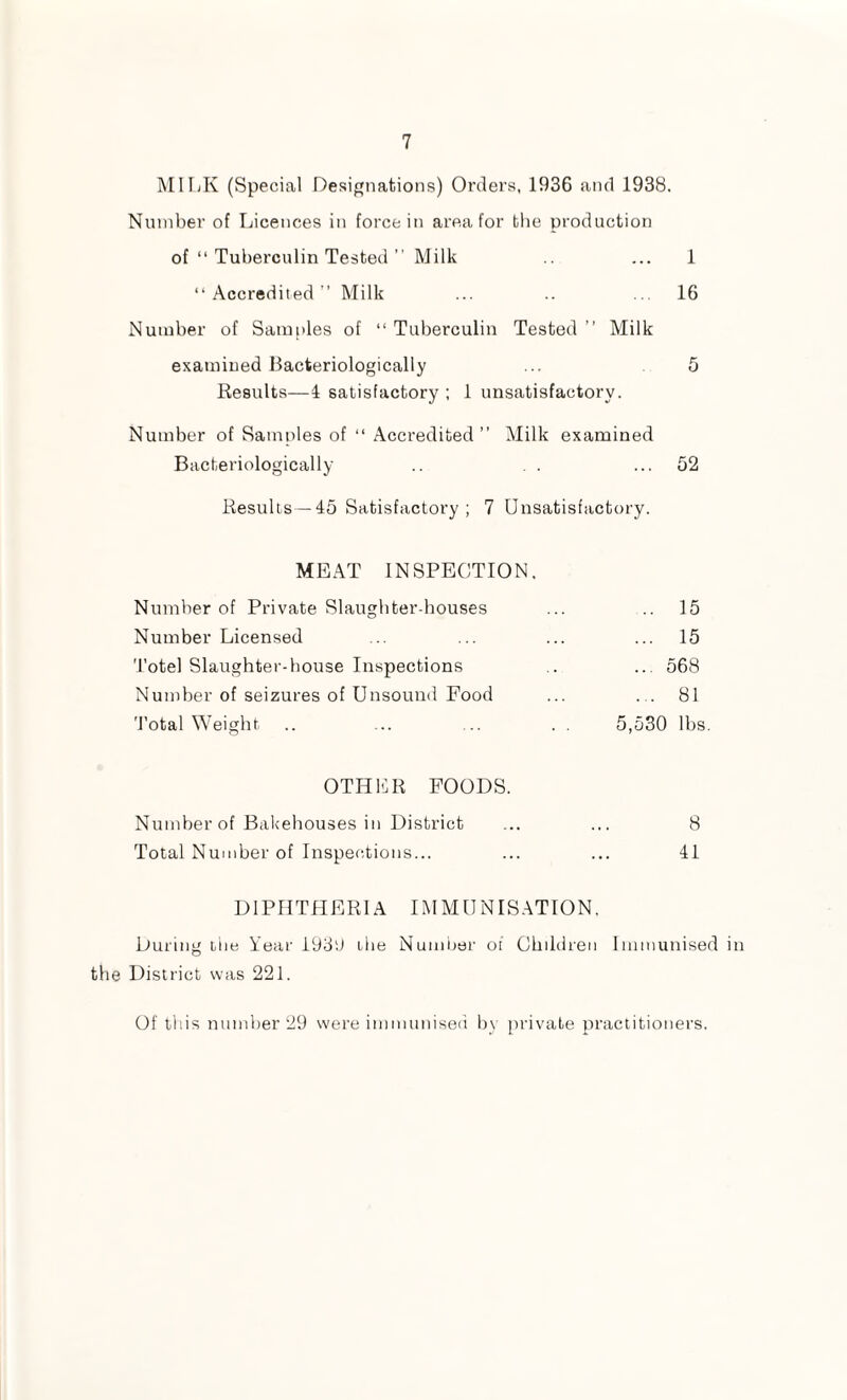 ]\I1IjK (Special Desif];nations) Orders, 1936 and 1938. Number of Licences in force in area for the production of “ Tuberculin Tested ” Milk ... 1 “.Accredited” Milk ... .. ... 16 Number of Sam ides of “ Tuberculin Tested ” Milk examined Bacteriologically ... 6 Results—4 satisfactory; 1 unsatisfactory. Number of Samples of “ Accredited ” Milk examined Bacteriologically .. . . ... 52 Results—45 Satisfactory; 7 Unsatisfactory. MEAT INSPECTION. Number of Private Slaugbter-bouses ... .. 15 Number Licensed ... ... ... ... 15 Totel Slaughter-house Inspections .. ... 568 Numher of seizures of Unsound Food ... ... 81 'J’otal Weight .. ... ... . . 5,530 lbs. OTHER FOODS. Number of Bakehouses in District ... ... 8 Total Number of Inspections... ... ... 41 DIPHTHERIA IMMUNISATION. During tiiie Year I93;j the Numiier oi Chddren Immunised in the District was 221. Of this number 29 were immuniseii by private practitioners.