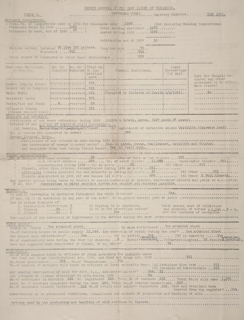 NUIS,4NCE INSPECTIONS. COUNTY COUNCIL CE THE ’.VEST PIDINC OF YORI.SHIHE . .... Sanitary District. ROT.IERmM RURAL 19S9. Total No, of Inspections made in 1959 for Nuisances only ..21^^.,,... (.Not includin{^ Housing Inspections) Suisa-ces found in 1939 .) Total netcline atotenent ..15Y1. .. ■Tuisanoes in liend, end of 1938 ..i?... ) Abated during 1939 .1555. Outsta.iding end oi 1959 Nonices served. Informal .?•?? * Complied v/ifn .......7Q.. •• Statutory , . . . . . . .. ■' ' ...... 18 Total number of Sujiiincnses or otl.er legal proceedings Nil Details of any portion of district still requiring:- (a) Sev/ering Roy^n-fiaij* . . . , . (b) improvement of defectip^e sev;ers .nQ4Qi . . . . No. of Louses not connected to sewers ... . ,560 ... ... ...... Sewage Disposal Works._ Paruiculars of any extensi-ons made during 1959 Any inadequacy of sewage disposal ¥/ori;s? . . .XeA-. A'i ^ An^ W):ii^t;Qn-, .. An'^' complaint from I'est Riding Rivers Board?. . A \ ...... CLOSET ACGOALQDATION. .No., jf Privies vdtli oper. mid dene 12 .... of Pail or Tub Gloooto . , . .^6^.. ■Nlzh covered middens . , , . . MQ ..... No, of v\rater closets . . ....... Paste-water closets . .Nils . '■ reconstructed during 1939 - ( a ■ as w, c' s ....... .2.1, (b ) Other ..Nil .. Closets, other than Pr ip-ies, reconstructed during 1939 as w.c's ... .Nil............. additional Closets .provided for old property in 1939 as (a) w.c’s . . ,16 (b) Other .Nil. Closets constructed in 1959 for new houses (a) w.c’s ............ .. (b) Other .2. .Pa»il .C.lQ^e.ii^.. Any special action being taken by Council to secure conversion of privies, v/aste-v/ater closets and pails to vyr. c. system. If so, what? Conversions to water carriage system are carried out v/herever possible.... y a*.jeij»0©OO#<*®'O9*®O4OOOPOO®*«* O O • <*oppp®Of#*P»P #pep*PPPfrP*PPPPPO • ©• •• wPPOOPPPPPPPPP* OPPOPPPOPPPPPPPPAPP* GCAfENGiiiCr o is .public scavenging in operation throughout the whole district'? AAA*. If not, is it in operation in any part of the area? If so, please specify part or parts Hov’ is refuse disposed of'? 1, Lestruction fo If tipping is in operation, .90 0 . . , % is it on the controlled system^? 10 % Yes ppp«*p'-»i OPP /o 2, Tipping 3. Farmers POPP P P O O 0 0 C P P P P Total annup.l cost of collection and disposal of refuse n.9^R4Q .3 - 4, and the contents of cesspools. Paiticulars of any extension or iiiiprovemont in the service during the year ■Ta i. z. , y; See attached sheet VATLR SUTdr^xY. _ 0.4. u ^ u x * 'source* of supply . . . .. By whom distributed . No.of dv/clling houses on public supply .11>Q44 . Any extension of supply during the year'? . . . Hs.s suppxy Deen sat isf actory r ...... .YQ9 ............. (a) In 1 (b) In quantity ..W * No.of examinations made during the year (a) chemical ,,.6... Result 1 .. (b )bacteriological. . .66 .Result».3.^©?Y^.“:ff^7»*-i. Have any supplies been restricted or closed, if so, where? ....Np.... mJ.UC SUrPiY. No.of kilk samples taken by officers of local authority for analysis under tho Rood and Drugs (Adulteration) Act, 192S, and Food and Drugs Act, 1938 ....N41. No,found adulterated , . , xNo.of Prosecutions .... , , . No,of samples of ordinary milk taken by officers of local au.thority for:- (a) Methylene blue test .Nil. (b) Presence of tuberculosis ...Nil. Any special examination of milk for dirt, e.g., sedf.mentation test? ,..,Yqq»..11. Any instance of ^.isease attribu&ed to milk during 1939 . ...Nq . .. No.of cci;keepeis in district .155. No. legistered .155, Total No. of cowsheds .212. Total No.of milk cows .lx67Q.... Total No.of cowsheds inspected during the year .120. Total No.of cowshed inspections ..347.. No.of wholesale traders registered ..114 No.of retail milk sellers registered .185. Have any retailers been removed from the register? ... Observations as to structural conditions, claanliness and methods of production and handling of milk . Methods used in the production and handling of milk continue to Improve. 1,