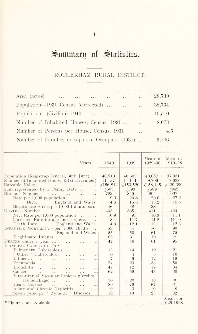 Stammarn of Statistics. ROTHERHAM RURAL DISTRICT Area (acres) ... ... ... ... ... ... 28,731) Population—1931 Census (corrected) ... ... ... 38,734 Population—(Civilian) 1940 ... ... ... ... 40,510 Number of Inhabited Houses, Census, 1931 ... ... 8,673 Number of Persons per House, Census, 1931 ... 4.5 Number of Families or separate Occupiers (1931) ... 9,206 Years ... 1940 1939 Mean of 1929-38 Mean of 1919-28 Population (Registrar-General, 30th June) ... 40,510 40,603 40,057 37,931 Number of Inhabited Houses (31st December) 11,157 11,114 9,706 7,639 Rateable Value ... £ 156.812 £153,520 £158,145 £229,399 Sum represented by a Penny Rate ... £603 £593 £589 £942 Births—Number 783 845 804 1,037 Rate per 1,000 population 19.3 20.8 20.0 27.2 Ditto England and Wales 14.6 15.0 15.2 19.5 Illegitimate Births per 1,000 Infants born 46 38 38 41 Deaths—Number 443 385 411 424 Nett Rate per 1,000 population ... 10.9 9.5 10.3 11.1 Corrected Rate for age and sex, etc. 13.4 11.7 11.8 f 11.0 Death Rate England and Wales 14.3 12.1 12.1 12.3 Infantile Mortality—per 1,000 Births 53 54 76 90 England and Wales 55 50 61 75 Illegitimate Infants 83 31 110 * Deaths under 1 year .... 42 46 61 95 Principal Causes of Death— Pulmonary Tuberculosis ... 13 14 19 21 “ Other ” Tuberculosis 6 4 5 10 Influenza 7 5 12 16 Pneumonia ... 24 29 33 50 Bronchitis 47 12 17 34 Cancer 62 56 45 30 Intra-Cranial Vascular Lesions (Cerebral Haemorrhage) ... 36 20 18 * Heart Disease 80 76 67 31 Acute and Chronic Nephritis 9 3 9 8 Seven principal Zymotic” Diseases ... 10 13 23 32 fMean lor * Figures not available. 1925-1928