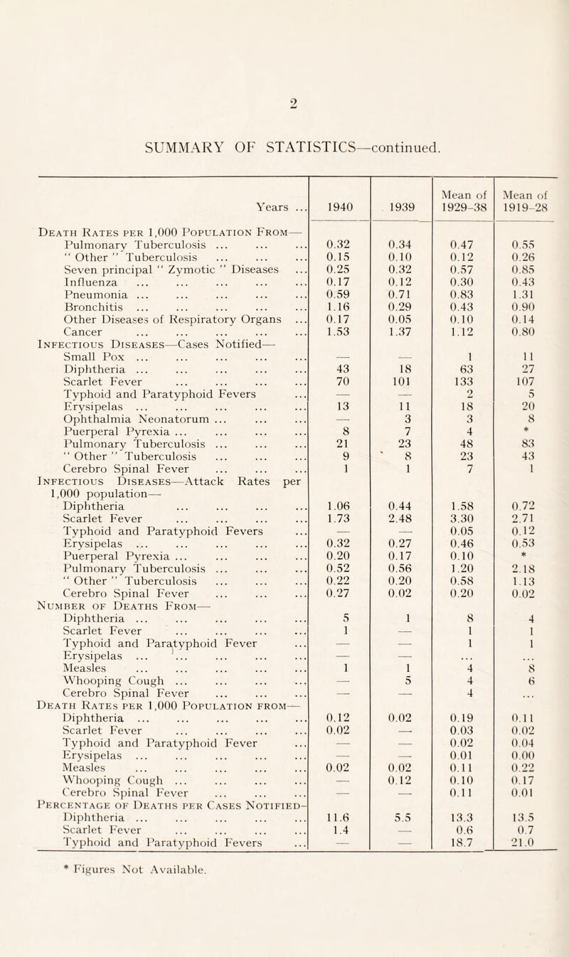 SUMMARY OF STATISTICS—continued. Years ... 1940 1939 Mean of 1929-38 Mean of 1919-28 Death Rates per 1,000 Population From— Pulmonary Tuberculosis ... 0.32 0.34 0.47 0.55 Other” Tuberculosis 0.15 0.10 0.12 0.26 Seven principal  Zymotic ” Diseases 0.25 0.32 0.57 0.85 Influenza 0.17 0.12 0.30 0.43 Pneumonia ... 0.59 0.71 0.83 1.31 Bronchitis 1.16 0.29 0.43 0.90 Other Diseases of Respiratory Organs 0.17 0.05 0.10 0.14 Cancer 1.53 1.37 1.12 0.80 Infectious Diseases—Cases Notified— Small Pox ... — — 1 11 Diphtheria ... 43 18 63 27 Scarlet Fever 70 101 133 107 Typhoid and Paratyphoid Fevers — — 2 5 Erysipelas 13 11 18 20 Ophthalmia Neonatorum ... — 3 3 8 Puerperal Pyrexia ... 8 7 4 * Pulmonary Tuberculosis ... Other” Tuberculosis 21 23 48 83 9 8 23 43 Cerebro Spinal Fever 1 1 7 1 Infectious Diseases—Attack Rates per 1,000 population— Diphtheria 1.06 0.44 1.58 0.72 Scarlet Fever 1.73 2.48 3.30 2.71 Typhoid and Paratyphoid Fevers — —- 0.05 0.12 Erysipelas .... 0.32 0.27 0.46 0.53 Puerperal Pyrexia ... 0.20 0.17 0.10 * Pulmonary Tuberculosis ... 0.52 0.56 1.20 2.18 “ Other ” Tuberculosis 0.22 0.20 0.58 1.13 Cerebro Spinal Fever 0.27 0.02 0.20 0.02 Number of Deaths From— Diphtheria ... 5 1 8 4 Scarlet Fever 1 — 1 1 Typhoid and Paratyphoid Fever — —- 1 1 Erysipelas ... ... — — Measles 1 1 4 8 Whooping Cough ... — 5 4 8 Cerebro Spinal Fever — — 4 Death Rates per 1,000 Population from— Diphtheria ... 0.12 0.02 0.19 0.11 Scarlet Fever 0.02 — 0.03 0.02 Typhoid and Paratyphoid Fever — — 0.02 0.04 Erysipelas — — 0.01 0.00 Measles 0.02 0.02 0.11 0.22 Whooping Cough ... — 0.12 0.10 0.17 Cerebro Spinal Fever — — 0.11 0.01 Percentage of Deaths per Cases Notified- Diphtheria ... 11.6 5.5 13.3 13.5 Scarlet Fever 1.4 — 0.6 0.7 Typhoid and Paratyphoid Fevers — — 18.7 21.0
