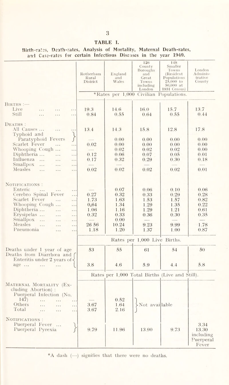 TABLE I Birth-rat2s, Death-rates, Analysis of Mortality, Maternal Death-rates, and Case-rates for certain Infectious Diseases in the year 1940. 126 1 48 County Smaller Boroughs Towns London Rotherham England and (Resident Adminis- Rural and Great Populations trative District Wales Towns 25,000 to County including 50,000 at London 1931 Census) * Rat es per 1,000 Civilian 1 ’opulations. Births :— Live 19.3 14.6 16.0 15.7 13.7 Still . 0.84 0.55 0.64 0.55 0.44 Deaths : All Causes ... 13.4 14.3 15.8 12.8 17.8 Typhoid and \ Paratyphoid Fevers J 0.00 0.00 0.00 0.00 Scarlet Fever 0.02 0.00 0.00 0.00 0.00 Whooping Cough ... — 0.02 0.02 0.02 0.00 Diphtheria ... 0.12 0.06 0.07 0.05 0.01 Influenza ... 0.17 0.32 0.29 0.30 0.18 Smallpox ... — — — — Measles 0.02 0.02 0.02 0.02 0.01 Notifications : Enteric — 0.07 0.06 0.10 0.06 Cerebro Spinal Fever 0.27 0.32 0.33 0.29 0.28 Scarlet Fever 1.73 1.63 1.53 1.57 0.82 Whooping Cough ... 0.64 1.34 1.29 1.35 0.22 Diphtheria ... 1.06 1.16 1.29 1.21 0.61 Erysipelas ... 0.32 0.33 0.36 0.30 0.35 Smallpox ... — 0.00 — — — Measles 26 56 10.24 9.23 9.99 1.78 Pneumonia 1.18 1.20 1.37 1.00 0.87 Rates pe r 1,000 Liv 5 Births. Deaths under 1 year of age 53 55 61 54 50 Deaths from Diarrhoea and f Enteritis under 2 years of < age. [ 3.8 4.6 5.9 4.4 5.8 Rates per 1,000 1 'otal Births (Live and £ till). Maternal Mortality (Ex- eluding Abortion) : Puerperal Infection (No. 147) . — 0.52 1 Others . 3.67 1.64 )-Not avai lablc Total 3.67 2.16 J Notifications : Puerperal Fe\'er ... \ 3.34 Puerperal Pyrexia J 9.79 1 1.96 13.90 9.73 13.30 including Puerperal Fever *A dash (—•) signifies that there were no deaths.