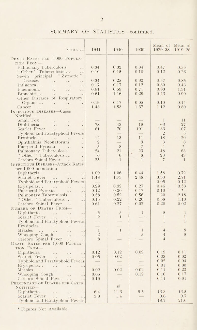 SUMMARY OF STATISTICS—continued. Years ... 1941 1940 1939 Mean of 1929-38 Mean of 1919-28 Death Rates per 1,000 Popula- tion From Pulmonary Tuberculosis 0.34 0.32 0.34 0.47 0.55  Other ” Tuberculosis ... 0.10 0.15 0.10 0.12 0.26 Seven principal “ Zymotic Diseases 0.34 0.25 0.32 0.57 0.85 Influenza ... 0.17 0.17 0.12 0.30 0.43 Pneumonia 0.61 0.59 0.71 0.83 1.31 Bronchitis... 0.61 1.16 0.29 0.43 0.90 Other Diseases of Respiratory Organs ... 0.19 0.17 0.05 0.10 0.14 Cancer 1.43 1.53 1.37 1.12 0.80 Infectious Diseases—Cases Notified— Small Pox — — — 1 11 Diphtheria 78 43 18 63 27 Scarlet Fever 61 70 101 133 107 Typhoid and Paratyphoid Fevers — — — 2 5 Erysipelas... 12 13 11 18 20 Ophthalmia Neonatorum 2 — 3 3 8 Puerperal Pyrexia 5 8 7 4 * Pulmonary Tuberculosis 24 21 23 48 83 “ Other ” Tuberculosis ... 6 6 8 23 43 Cerebro Spinal Fever 25 1 1 7 1 Infectious DisEASF.s-Attack Rates per 1,000 population— Diphtheria 1.89 1.06 0.44 1.58 0.72 Scarlet Fever 1.48 1.73 2.48 3.30 2.71 Typhoid and Paratyphoid Fevers — — — 0.05 0.12 Erysipelas... 0.29 0.32 0.27 0.46 0.53 Puerperal Pyrexia 0.12 0.20 0.17 0.10 * Pulmonary Tuberculosis 0.58 0.52 0.56 1.20 2.18 “ Other” Tuberculosis ... 0.15 0.22 0.20 0.58 1.13 Cerebro Spinal P'ever 0.61 0.27 0 02 0.20 0.02 Number of Deaths From— Diphtheria 5 5 1 8 4 Scarlet Fever 2 i — i 1 Typhoid and Paratyphoid Fevers — — — i 1 Erysipelas... — — — — — Measles i i 1 4 8 Whooping Cough 2 — 5 4 6 Cerebro Spinal Fever 8 ■ — 4 Death Rates per 1,000 Popula¬ tion From— Diphtheria 0.12 0.12 0.02 0.19 0.11 Scarlet Fever 0.05 0.02 — 0.03 0.02 Typhmd and Paratyphoid Fevers 0.02 0.04 Erysipelas... Measles 0.02 0.02 0.02 0.01 0.11 0.00 0.22 Whooping Cough 0.05 0.12 0.10 0.17 Cerebro Spinal P'ever 0.19 — — 0.11 0.01 Percentage of Deaths per Cases Notified - Diphtheria 6.4 in 11.6 5.5 13.3 13.5 Scarlet p'ever 3.3 1.4 0.6 0.7 Typhoid and Paratyphoid P'evers 18.7 21.0 * Figures Not Available.