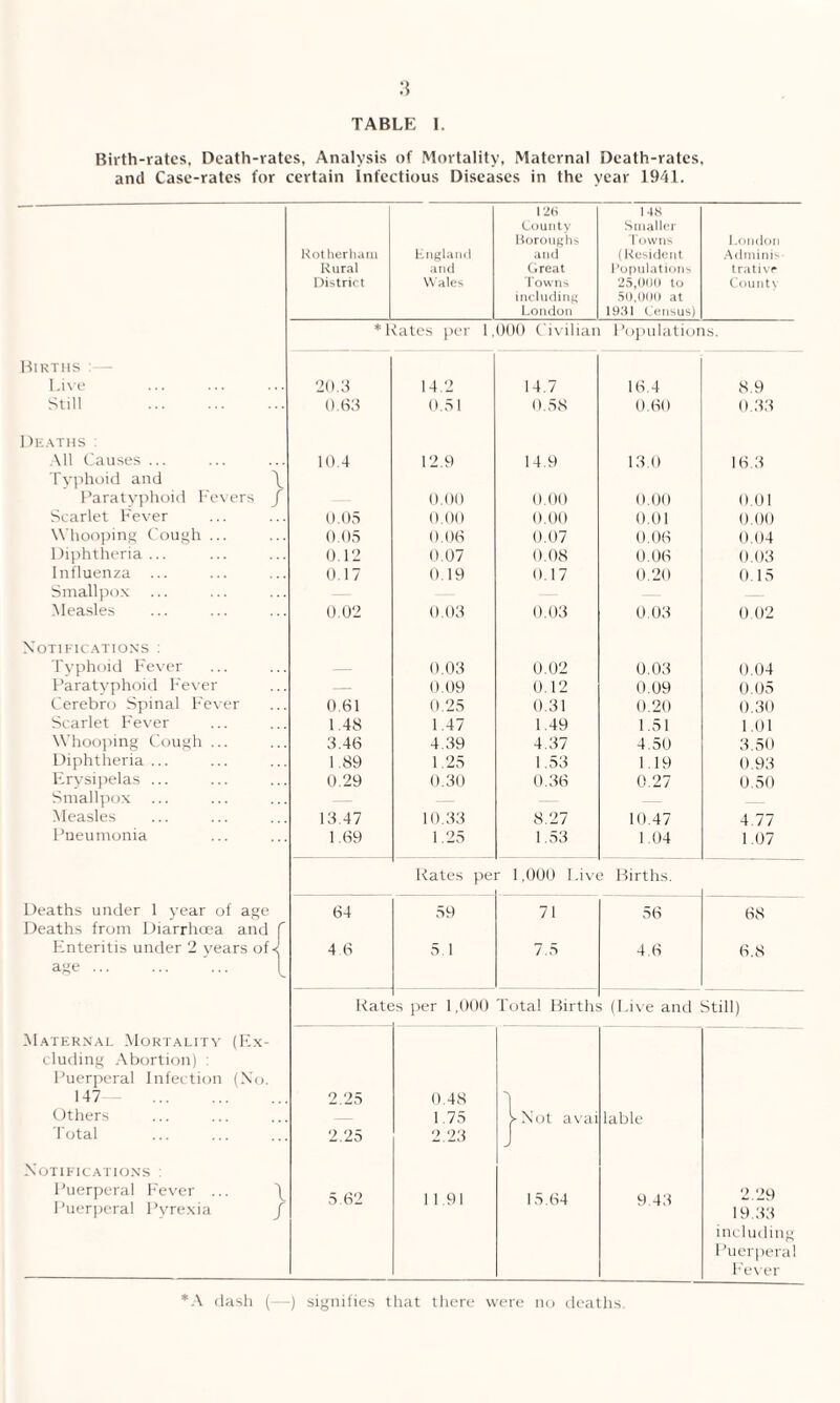 TABLE I. Birth-rates, Death-rates, Analysis of Mortality, Maternal Death-rates, and Case-rates for certain Infectious Diseases in the year 1941. 12(1 148 County Smaller Boroughs Towns London Rotherham England and (Resident Adminis Rural and Great Populations trativr Distrirt Wales Towns 2510('11 i Count\ including 50,000 at London 1931 Census) * Rates per 1,000 Civilian Populations. Births :— Live 20.3 14.2 14.7 16.4 8.9 Still . 0.63 0.51 0.58 0.60 0.33 Deaths All Causes ... 10.4 12.9 14.9 13.0 16.3 Typhoid and \ Paratyphoid Fevers / 0.00 0.00 0.00 0.01 Scarlet Fever 0.05 0.00 0.00 0.01 0.00 Whooping Cough ... 0.05 0.06 0.07 0.06 0.04 Diphtheria ... 0.12 0.07 0.08 0.06 0.03 Influenza ... 0.17 0.19 <)17 0.20 0.15 Smallpox — Measles 0.02 0.03 0.03 0.03 0.02 Notifications : Typhoid Fever 0.03 0.02 0.03 0.04 Paratyphoid Fever — 0.09 0.12 0.09 0.05 Cerebro Spinal Fever 0.61 0.25 0.31 0.20 0.30 Scarlet Fever 1.48 1.47 1.49 1.51 1.01 Whooping Cough ... 3.46 4.39 4.37 4.50 3.50 Diphtheria ... 1.89 1.25 1.53 1.19 0.93 Erysipelas ... 0.29 0.30 0.36 0.27 0.50 Smallpox — Measles 13.47 10.33 8.27 10.47 4.77 Pneumonia 1.69 1.25 1.53 1.04 1.07 Rates pe r 1,000 Five Births. Deaths under 1 year of age 64 59 71 56 68 Deaths from Diarrhoea and f Enteritis under 2 years of*; 4.6 5.1 7.5 4.6 6.8 age. Rate :s per 1,000 Total Births (Live and Still) Maternal Mortality (Ex- eluding Abortion) ; Puerperal Infection (No. 147 . 2.25 0.48 I Others 1.75 >Not avai lable Total 2.25 2.23 J Notifications : Puerperal Fever ... \ 5.62 1191 15.64 9 43 2.29 1 ’uerperal Pyrexia / 19.33 including Puerperal Fever * A dash (—) signifies that there were no deaths.