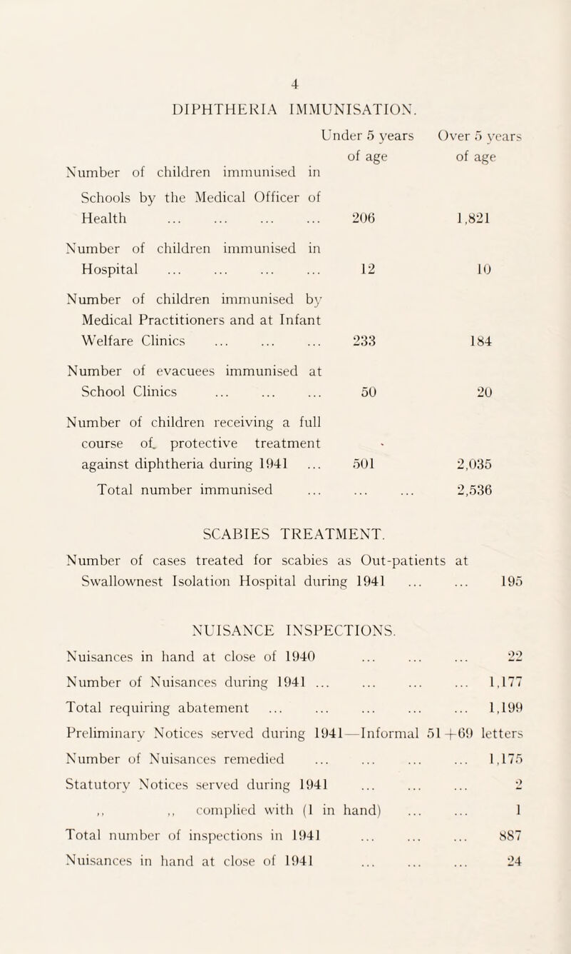 DIPHTHERIA IMMUNISATION. Under 5 years of age Number of children immunised in Schools by the Medical Officer of Health ... ... ... ... 206 Over 5 years of age 1,821 Number of children immunised in Hospital ... ... ... ... 12 10 Number of children immunised by Medical Practitioners and at Infant Welfare Clinics ... ... ... 233 184 Number of evacuees immunised at School Clinics ... ... ... 50 20 Number of children receiving a full course of. protective treatment against diphtheria during 1941 ... 501 2,035 Total number immunised ... ... ... 2,536 SCABIES TREATMENT. Number of cases treated for scabies as Out-patients at Swallownest Isolation Hospital during 1941 ... ... 195 NUISANCE INSPECTIONS. Nuisances in hand at close of 1940 ... ... ... 22 Number of Nuisances during 1941 ... ... ... ... 1,177 Total requiring abatement ... ... ... ... ... 1,199 Preliminarv Notices served during 1941 -Informal 51-)-69 letters Number of Nuisances remedied ... ... ... ... 1,175 Statutory Notices served during 1941 ... ... ... 2 ,, ,, complied with (1 in hand) ... ... 1 Total number of inspections in 1941 ... ... ... 8S7 Nuisances in hand at close of 1941 ... ... ... 24