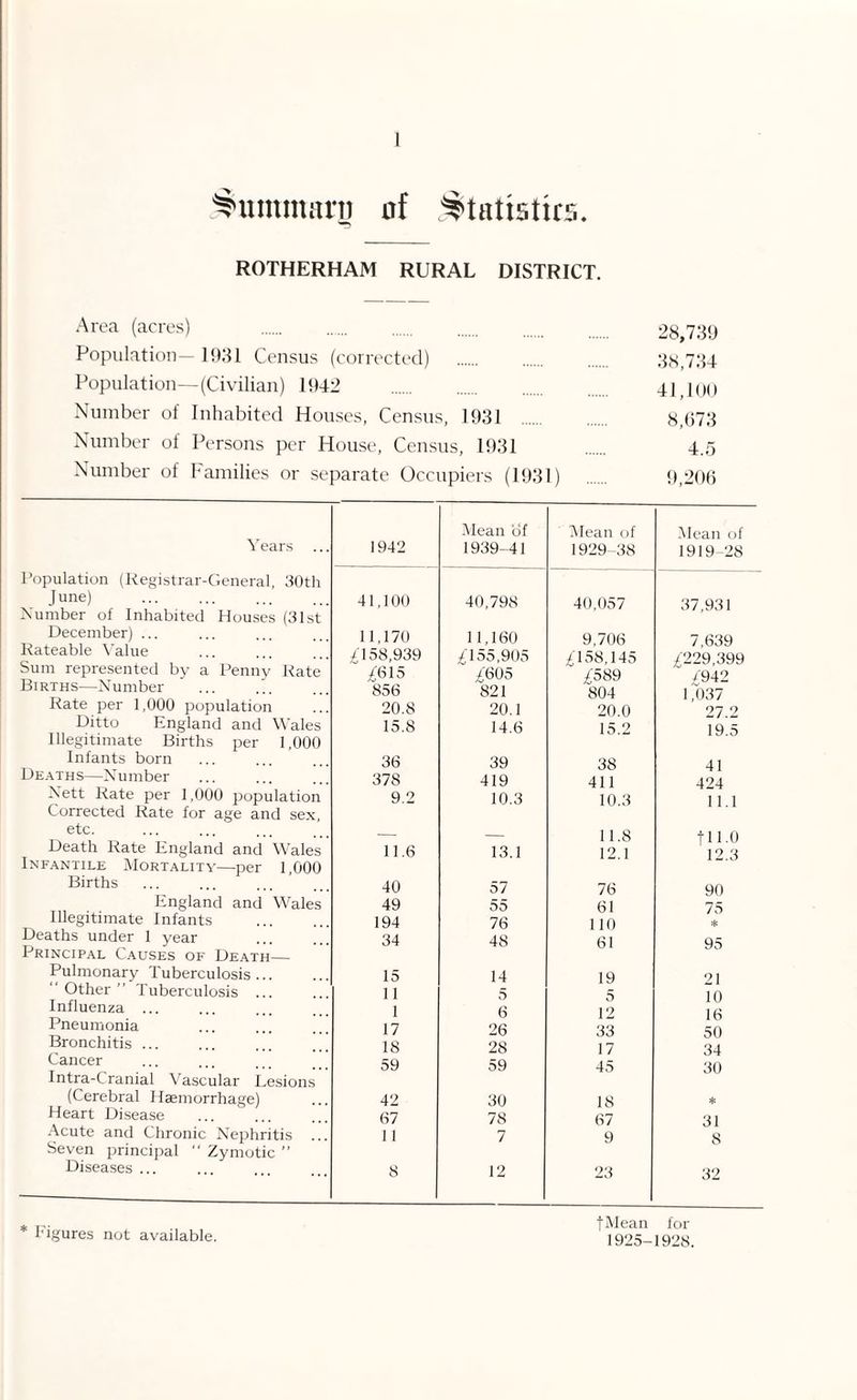Rumman) of Statistics. ROTHERHAM RURAL DISTRICT. Area (acres) 28,7.39 Population—1931 Census (corrected) . 38,734 Population—(Civilian) 1942 41,100 Number of Inhabited Houses, Census, 1931 . . 8,073 Number of Persons per House, Census, 1931 . 4.5 Number of Families or separate Occupiers (1931) 9,206 Years Population (Registrar-General, 30th June) . Number of Inhabited Houses (31st December) ... Rateable Value Sum represented by a Penny Rate Births—Number ... Rate per 1,000 population Ditto England and Wales Illegitimate Births per 1,000 Infants born Deaths—Number Nett Rate per 1,000 population Corrected Rate for age and sex, etc. Death Rate England and Wales Infantile Mortality—-per 1,000 Births England and Wale Illegitimate Infants Deaths under 1 year Principal Causes of Death— Pulmonary Tuberculosis... Other” Tuberculosis ... Influenza ... Pneumonia Bronchitis ... Cancer Intra-Cranial Vascular Lesions (Cerebral Haemorrhage) Heart Disease Acute and Chronic Nephritis Seven principal “ Zymotic ” Diseases ... 1942 Mean of 1939-41 41.100 40,798 11,170 11,160 £158,939 £155,905 £615 £605 856 821 20.8 20.1 15.8 14.6 36 39 378 419 9.2 10.3 11.6 13.1 40 57 49 55 194 76 34 48 15 14 11 5 1 6 17 26 18 28 59 59 42 30 67 78 11 7 8 12 Mean of 1929-38 Mean of 1919-28 40,057 37,931 9,706 7.639 £158,145 £229,399 £589 £942 804 1,037 20.0 27.2 15.2 19.5 38 41 411 424 10.3 11.1 11.8 fll.O 12.1 12.3 76 90 61 75 110 * 61 95 19 21 5 10 12 16 33 50 17 34 45 30 18 * 67 31 9 8 23 32 * bigures not available. fMean for 1925-1928.