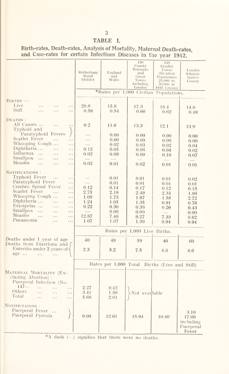 TABLE I. Birth-rates, Death-rates, Analysis of Mortality, Maternal Death-rates, and Case-rates for certain Infectious Diseases in the year 1942. Births :— Live Still . Deaths: All Causes ... Typhoid and Paratyphoid Fevers Scarlet Fever Whooping Cough ... Diphtheria ... Influenza ... Smallpox Measles Notifications : Typhoid Fever Paratyphoid Fever Cerebro Spinal Fever Scarlet Fever Whooping Cough ... Diphtheria ... Erysipelas ... Smallpox Measles Pneumonia Deaths under 1 year of age Deaths from Diarrhoea and Enteritis under 2 years of age. Maternal Mortality (Ex¬ cluding Abortion) : Puerperal Infection (No. 147— . Others Total Notifictaions : Puerperal Fever ... Puerperal Pyrexia } \ / Rotherham Rural District England and Wales 12H County Boroughs and Great Towns including London 14S Smaller Towns (Resident Populations 25,000 to 50,000 at 1901 ( ensns) London Adminis¬ trative County * Rates per 1, )()() ( ivilian Populatioi IS. 20.8 15.8 17.3 18.4 14.0 0.58 0.54 0.66 0.62 0.48 9.2 11.6 13.3 12.1 13.9 — 0.00 0.00 0.00 0.00 0.00 0.00 0.00 0.00 0.02 0.03 0.02 0.04 0.12 0.05 0.06 0.04 0.02 0.02 0.09 0.09 0.10 0.07 0.02 0.01 0.02 0.01 0.01 _ 0.01 0.01 0.01 0.02 — 0.01 0.01 0.01 0.01 0.12 0.14 0.17 0.12 0.15 2.75 2.19 2.49 2.34 1.86 1.09 1.73 1.97 1.58 9. 72 1.24 1.05 1.35 0.91 0.76 0.22 0.30 0.36 0.26 0.43 — 0.00 0.00 — 0.00 12.87 7.46 9.27 7.39 8.62 1.07 1.07 1.30 0.94 0.94 Rates per 1,000 Live Births. 40 49 59 46 60 2.3 5.2 7.5 4.8 8.6 Rate s per 1,000 Total Births (Live and Still) 2.27 0.42 1 3.41 1.59 {►Not avai able 5.68 2.01 J 3.10 9.09 12.61 15.94 10.80 17.69 including Puerperal Fever A dash (- ) signifies that there were no deaths.