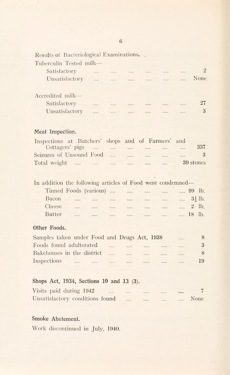 G Results of Bacteriological Examinations. . Tuberculin Tested milk— Satisfactory . 2 Unsatisfactory . None Accredited milk— Satisfactory . 27 Unsatisfactory . 3 Meat Inspection. Inspections at Butchers’ shops and of Farmers’ and Cottagers’ pigs . 337 Seizures of Unsound Food . . . . . 3 Total weight . . . . . . 39 stones In addition the following articles of Food were condemned— Tinned Foods (various) . . . . . 99 lb. Bacon . . . . . 3| lb. Cheese . . . 2 lb. Butter . 18 lb. Other Foods. Samples taken under Food and Drugs Act, 1938 . 8 Foods found adulterated . 3 Bakehouses in the district . 8 Inspections . 19 Shops Act, 1934, Sections 10 and 13 (3). Visits paid during 1942 7 Unsatisfactory conditions found . None Smoke Abatement.