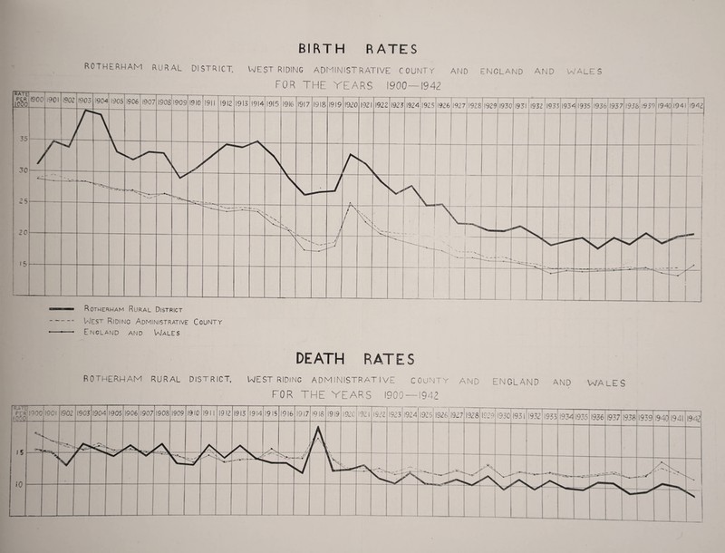 BIRTH RATES ROTHERHAM RURAL DISTRICT, WEST RIDING ADMINISTRATIVE COUNTY AND ENGLAND AND WALES FOR THE YEARS 1900—1942 - West Riding Administrative County •—•—• England and Wales DEATH RATES ROTHERHAM RURAL DISTRICT, WEST RIDING ADMINISTRATIVE COUNTY AND ENGLAND AND WALES FOR THE YEARS 1900 —1942
