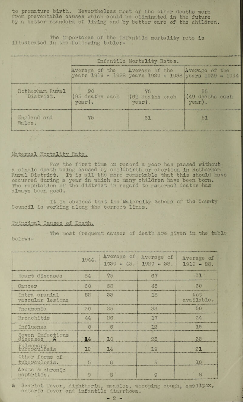 to premature birth. Nevertheless most of the other deaths were from preventable causes which could be eliminated in the future by a better standard of living and by better care of the children. The importance of the infantile mortality rate is illustrated in the following table Infantile Mortality Rates. Average of the Average of the years 1919 - 1923 years 1929 - 1938 Average of the years'1939 - 1944 • Rotherham Rural District. . 90 | 76 (95 deaths each !(61 deaths each year). j year). 55 (49 deaths each year). England and Wales. 75 j 61 51 Materna1 Mortality Rate, Tor the first time on record a year has passed without a single death being caused by childbirth or abortion in Rotherham Rural District. It is all the more remarkable that this should have occurred during a year in which so many children have been born. The reputation of the district in regard to maternal deaths lias always been good. It is obvious that the Maternity Scheme of the County Council is working along the correct lines. Principal Causes of Death. below:- The most frequent causes of death are given in the table 1944. | | Average of 1939 - 43. t « - - - . ! Average of . Average of 1929 - 33. 1919 - 28. i Heart diseases 84 ... _ L 75 67 31 Cancer 60 r - ! 53 45 | 30 Intra cranial vascular lesions 52 | 33 13 I Not available. Pneumonia 20 25 33 50 Bronchitis 44 26 17 34 Influenza 0 6 12 16 Seven Infectious diseases X 14 10 23 32 , Pulmonary tuberculosis 12 14 19 21 Other forms of tuberculosis. 5 6 5 10 Acute & chronic nephritis. 9 3 ' 9 3 X Scarlet fever, diphtheria, measles, whooping cough, smallpox, enteric fever and infantile diarrhoea.