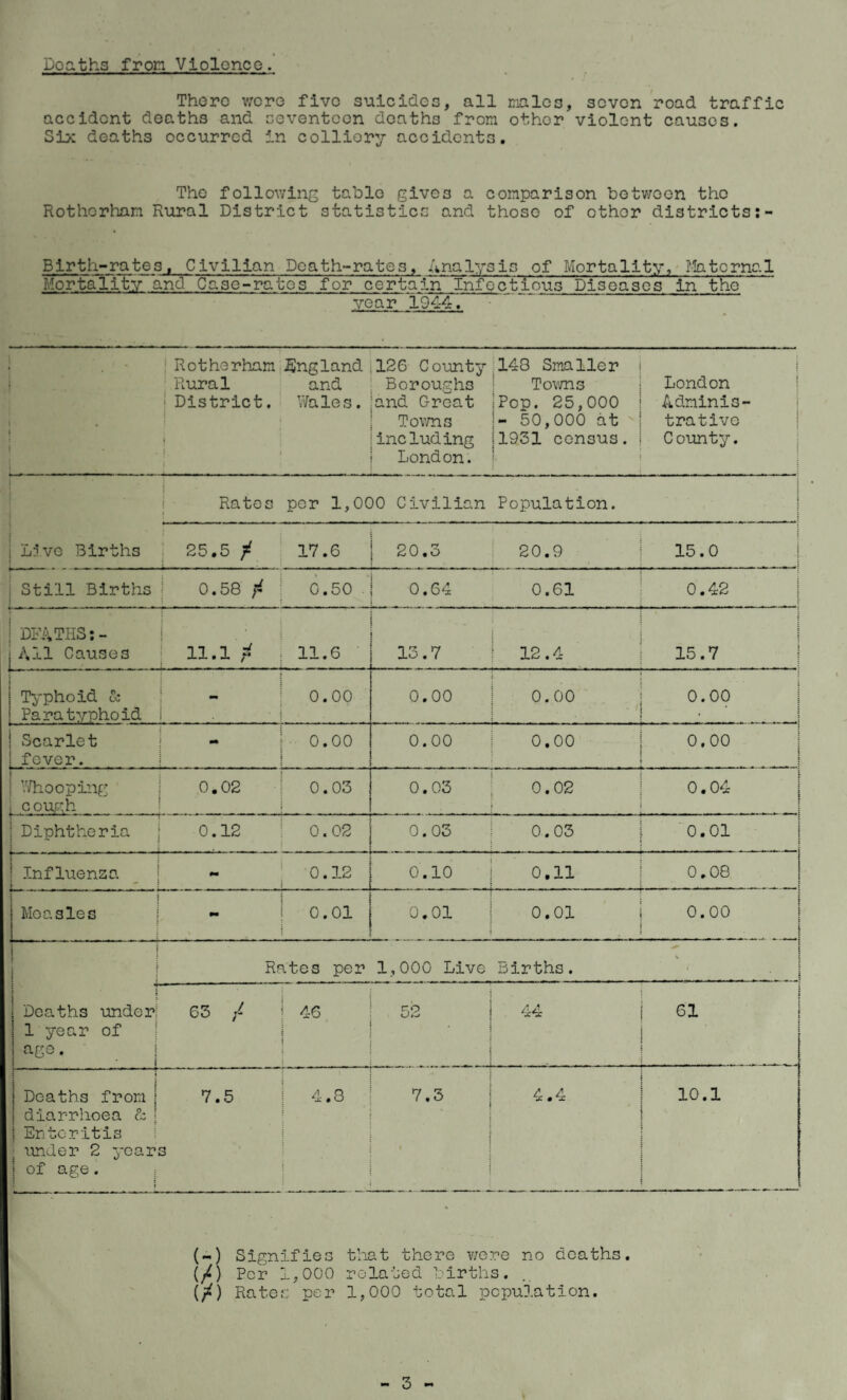 Deaths from Violonce. There were five suicides, all males, seven road traffic accident deaths and seventeen deaths from other violent causes. Six deaths occurred in colliory accidents. The following table gives a comparison between tho Rotherham Rural District statistics and those of other districts: Birth-rates, Civilian Death-rates. Analysis of Mortality, Maternal Mortality and Case-rates for certain Infectious Diseases in the year 1944. j • i Rotherham England Rural and ; District. Wales. ■ ■ j. t 126 County Boroughs and Great Towns including London. 148 Smaller Towns iPop. 25,000 50,000 at 1931 census. 1 London Adminis¬ trative County. 1 : Lp'vc Births : Rates per 1,000 Civilian Population. | ; 25.5 f 17.6 20.3 i 20.9 : 15.0 _ .. .. . .. . -\ 1 Still Births 0.58 £ 0.50 0.64 0.61 0.42 DEATHS:- Ail Causes * n.i i 11.6 J 13.7 L— 12.4 j j { 15.7 Typhoid & Paratyphoid . 0.00 0.00 0.00 ‘ ' • 0.00 i * ! Scarlet I fever. 0.00 0.00 0.00 0,00 ! | | Whooping i cough 0.02 ’ 0.03 0.03 0.02 0.04 | | Diphtheria j . 0.12 0.02 0.03 0.03 0.01 j ! Influenza pm 0.12 0.10 0,11 0.08 Measles : i mm 0.01 0.01 0.01 0.00 j I i 11 > i 1 f ' j Rates per 1,000 Live Births. 4- . : t Deaths under! 1 year of age. i 63 / 46 ro . 44 i I 61 Deaths from j diarrhoea & ! 1 Enteritis under 2 year j of age. t j. i 7.5 3 4.8 7.3 i j 4.4 10.1 (-) Signifies that there v/ere no deaths. (/) Per 1,000 related births. (/*) Rates per 1,000 total population.