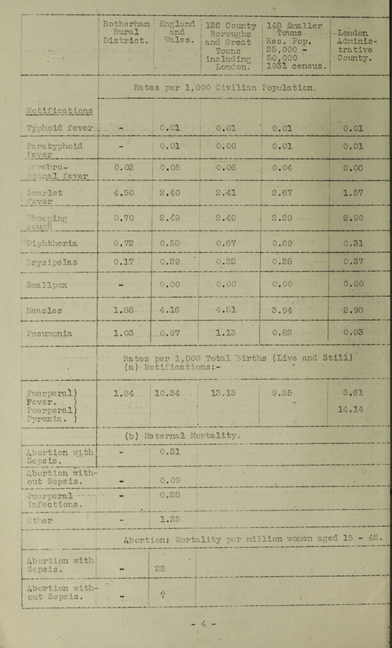 * 1 . : ^ . • | Rotherham England ! 126 County Rural and | Boroughs j District. Wales, j and .Great Towns ' including 1 London. 148 Smaller j T own s - i - -Lend on : Res. Pop. | Adninis- I 25,000 - : trative ! 50,000 j County. 1951 census.j , Notifications Typhoid fever ■ Rates per 1,000 Civilian Population. ? ’ ! %- . - c.01 0.01 '0.01 0.01 Paratyphoid fever ; 0.01 j 0.00 : 0.01 0.01 -_ L _ _1_f ■ ■ rebro- . -pinal fever 0.02 ; 0.05 1 0.06 • 0 0 • 0 . 0 • 0 Scarlet fever 4.50 2.40 2.41 2.67 1.57 i /hooping cough 0.70 | 2.49 2.49 2.29 2.90 Diphtheria 0.72 \ 0.53- 0.67 _1___ j_; 0.69 0.51 Erysipelas 0.17 ‘ j 0.29 0.32 0.20 0.37 Smallpox - * ? 0.00 ■ 0.00 0.00 0.00 Measles % 1.38 4.16 1 4.51 . . ;.. 3.94 2.93 ■ Pneumonia 1.03 •! .0.97 1.15 0.82 0.93 . • f • . i Rates per 1,000 Total Births (Live and Still) (a)-Notifications:- Puerperal) Fever. . ) Puerperal) Pyrexia. ) 1.84 . - . V 10.34 j 15.13 9.25 i i - .. • : - i • 3.61 14.14 (b) Maternal Mortality. ; Abortion with 1 Sepsis. 0.51 i Abortion with¬ out Sops is. i 0.09 :Puorperal -. ■ Infections. 0.20 4 Other - 1.25 Abortion: Mortality por million women aged 15 - 45. Abortion withj Sepsis. . i j 25 Abortion with¬ out Sepsis. i *■ i 1 7 » 4 *■ \ j