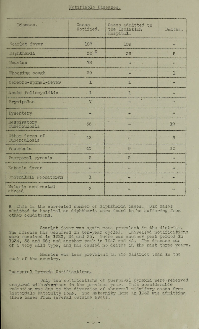 Notifiable Diseases. Disease. 1 . '* Cases Notified. I Cases admitted to i the Isolation | Hospital. ■ri 1 Deaths, j dcarlet fever 187 | . ' * 159 j Diphtheria 30 K 36 r & A i Measles CO 1 i - Y,'hooping cough IO o 1 j - i 1 j Cerebro-spinal-fever j 1 '■ j--’L : :. 1 s ' j M : i i '.cute -Poliomyelitis 1 1 i* • i Erysipelas .. 7 : % n ■ i i Dysentery J r ! - j - T I Respiratory 3c- | I Tuberculosis i . .. ... .- . ... j t-i i 12 | J » j 1 i | Other forms of *,2 i Tuberculosis 1 ~ I i . ... ...... .............. A. f M i 5 . . . ■.. ! j | Pneumonia i 43 9 ■ i 20 j • i* Puerperal pyrexia 2 [ L 2 s ». 1 1 1 1 Enteric f.ev.er j.. .. .. 1 i _ s L . ,i i } j » 1 - - -a * • i l Ophthalmia Neonatorum 1 t \ i 1 _ . _l ►A i- r , r- | { ; Malaria contracted 0 \ abroad i i i i - i ! ! i i X This is the corrected number of diphtheria cases. Six cases admitted to hospital as diphtheria were found to be suffering from other conditions. Scarlet fever was again more prevalent in the district. The disease has occurred in ton-year cycles. Increased notifications were received in 1923* 24 and 25. There was another peak period in 1934, 35 and 36; and another peak in 1943 and 44. The disease was of a very mild type, and has caused no deaths in the past three years* Measles was less prevalent In the district than in the rest of the country. Fuerpcral Pyrexia Notifications. Only two notifications of puerperal pyrexia were received compared with seventeen in the previous year. This considerable reduction was due to the diversion of abnormal midwifery cases from Listcrdale Maternity Home. The Maternity Homo In 1943 was admitting these cases from several outside areas. o **